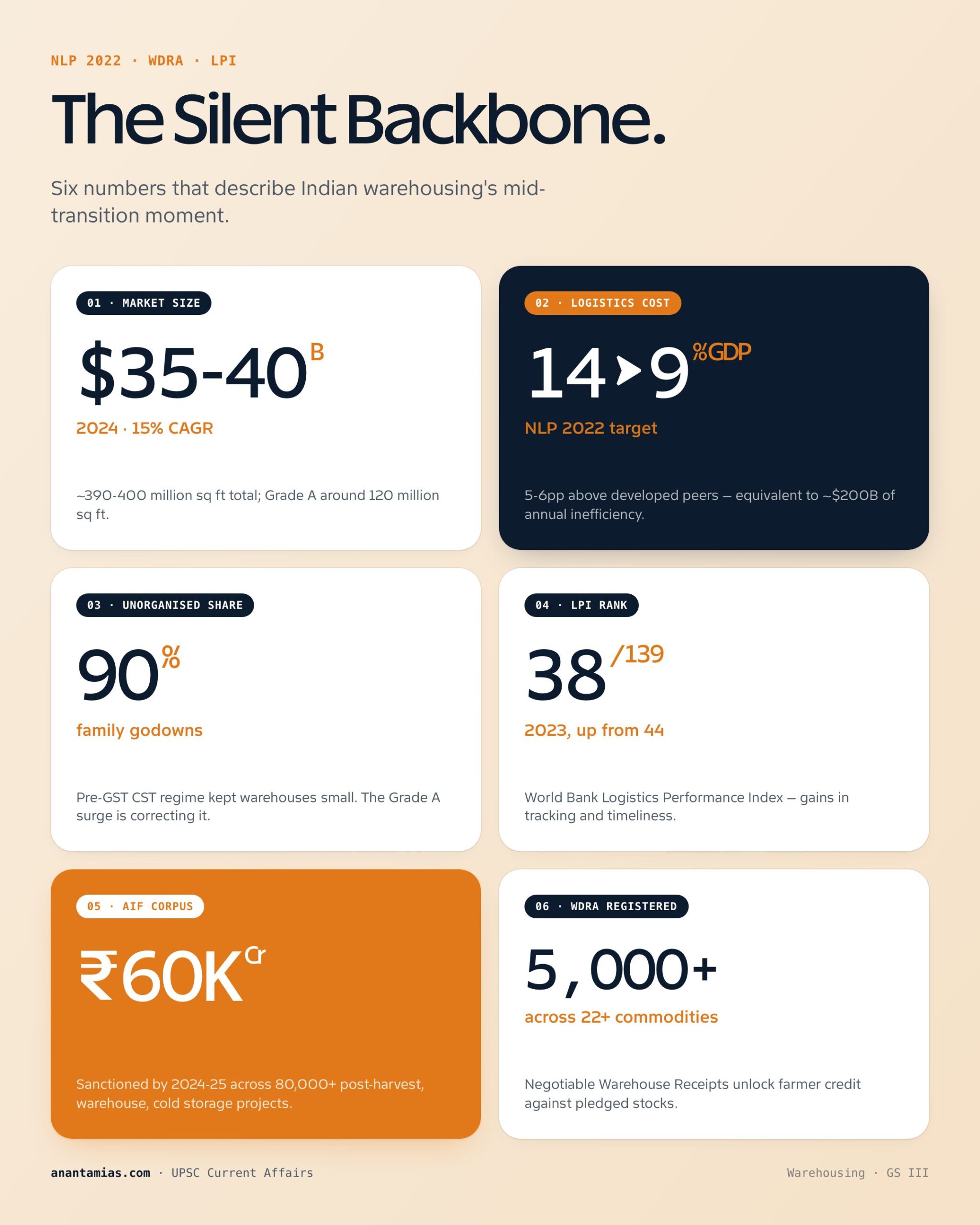 WAREHOUSING IN INDIA- STATUS AND CHALLENGES concept overview