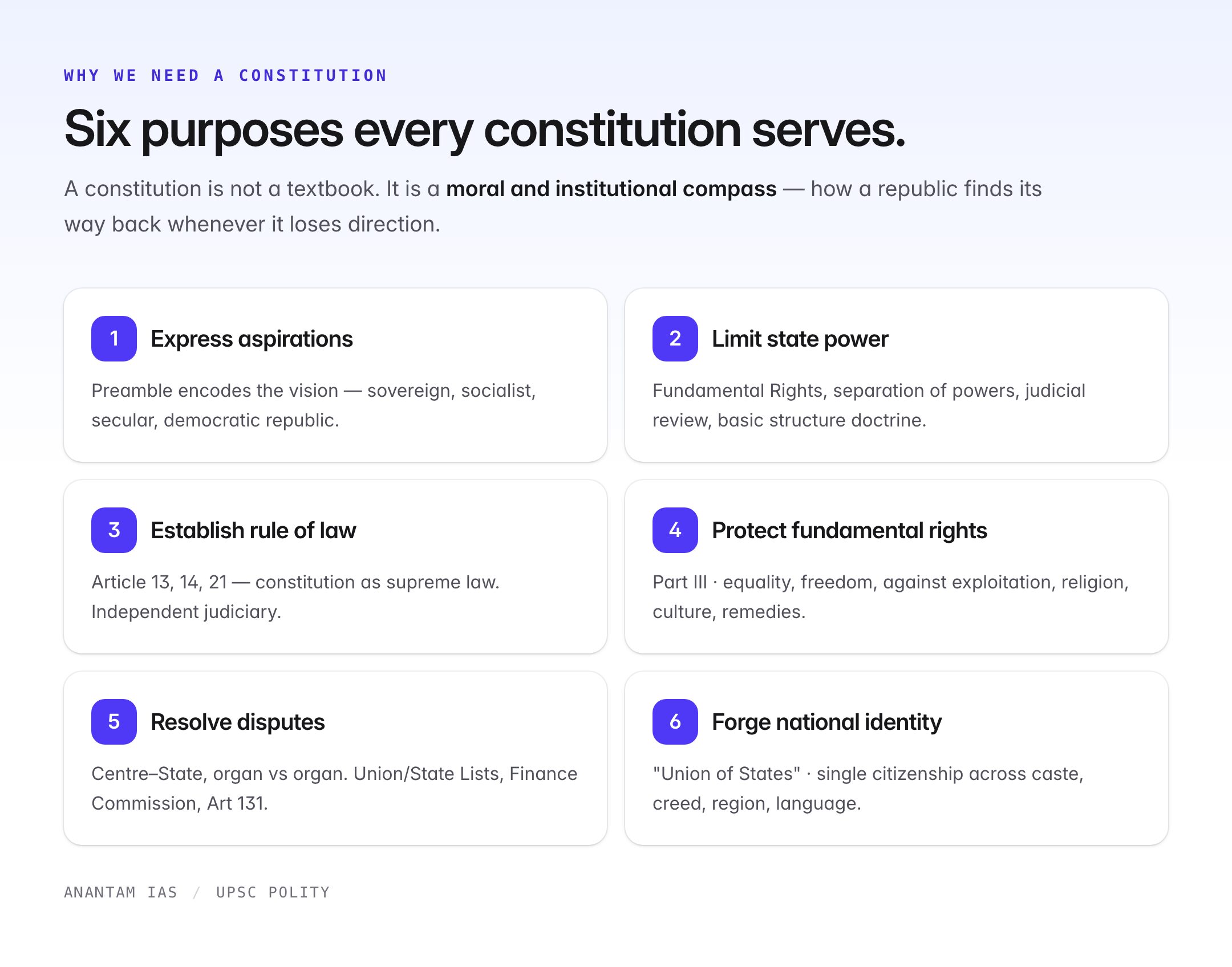 Why Do We Need a Constitution? Purposes, Functions, and UPSC Perspective — visual guide 1