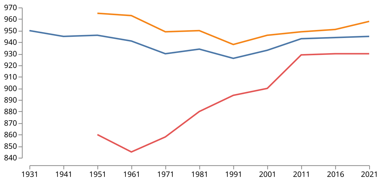 Sex Ratio in India 2026: Census Data, State-wise Trends and Causes