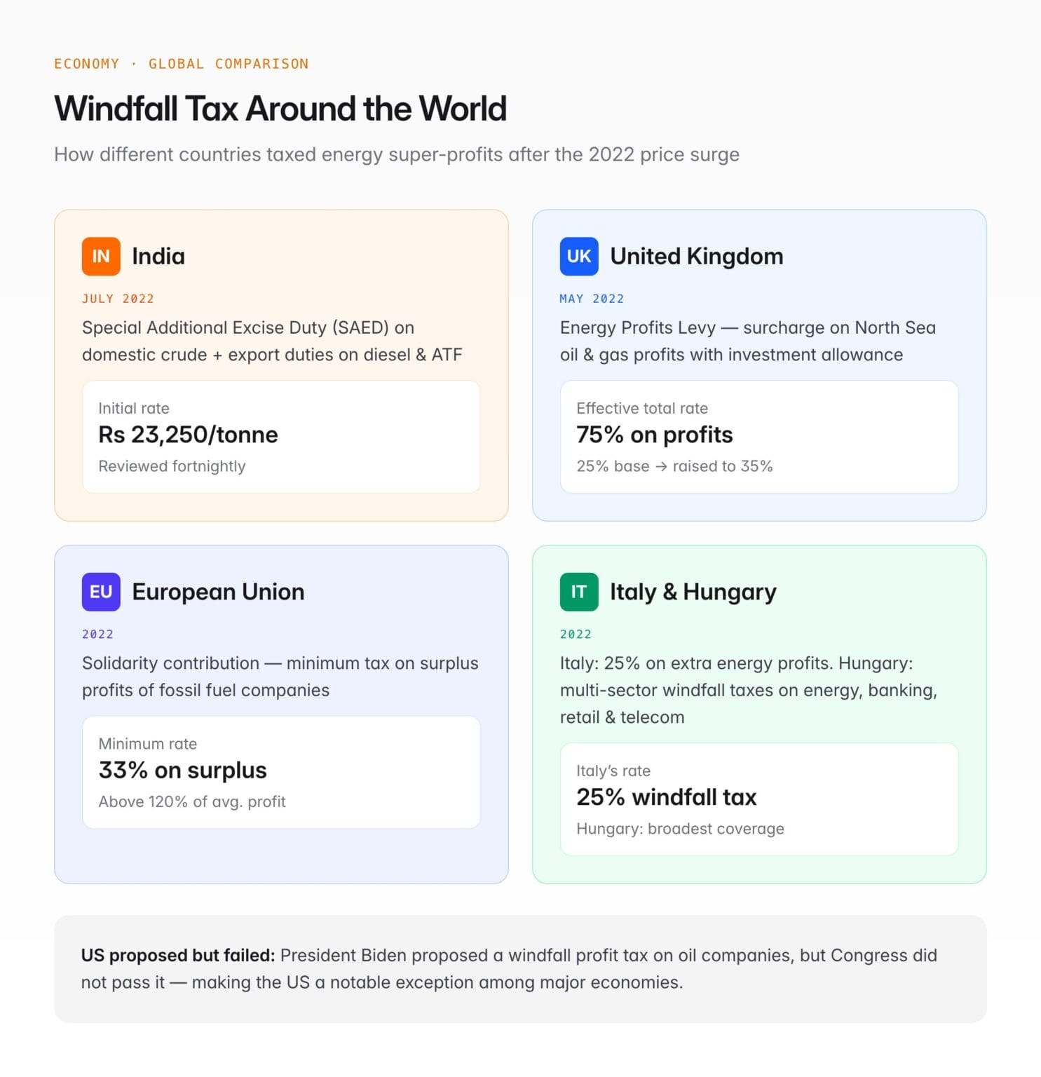 Windfall Windfall Tax — Definition, India's Crude Oil Levy & UPSC Economy Guide ...