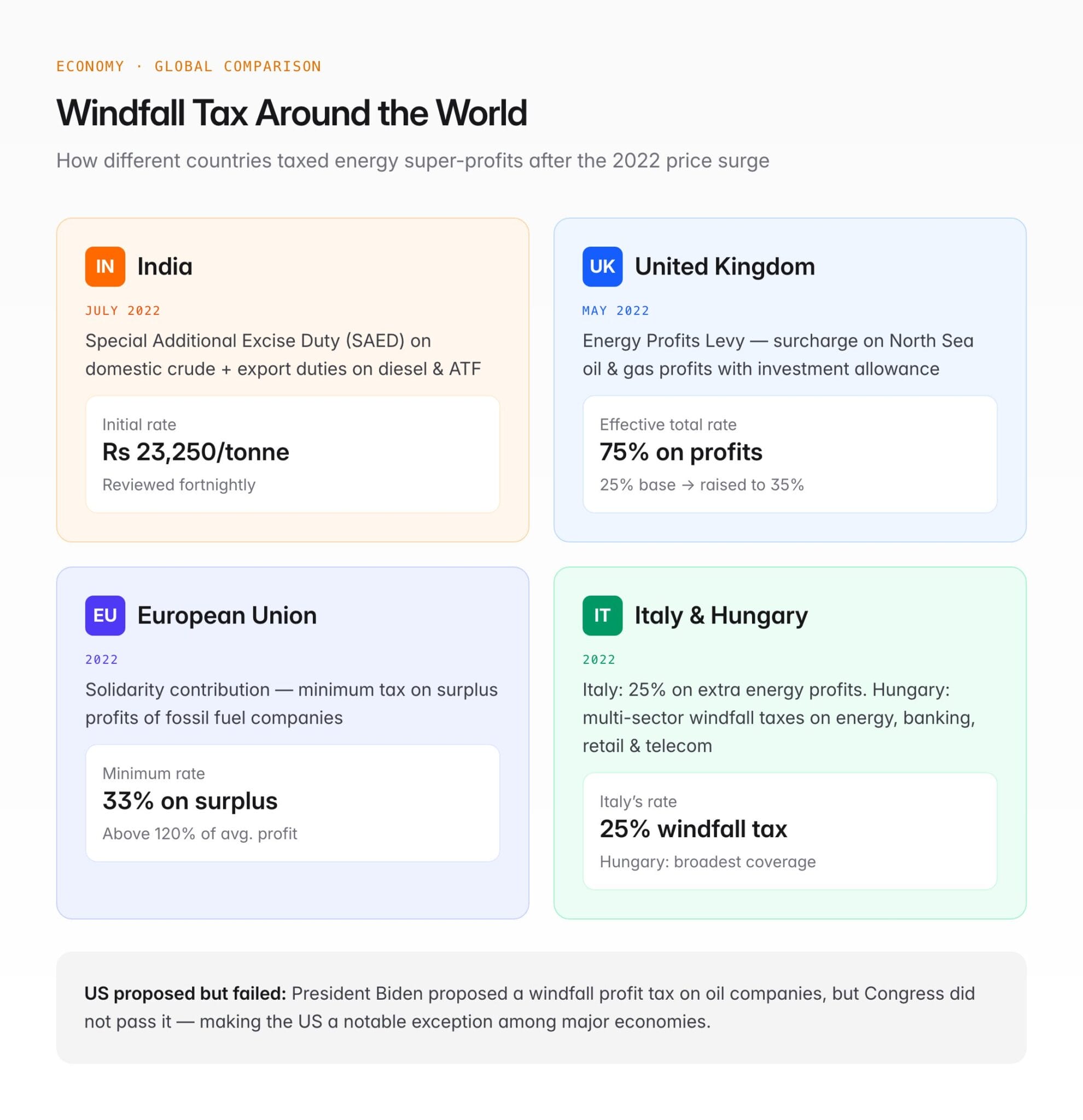 Windfall Swaps Windfall Tax — Definition, India's Crude Oil Levy & UPSC Economy Guide ...
