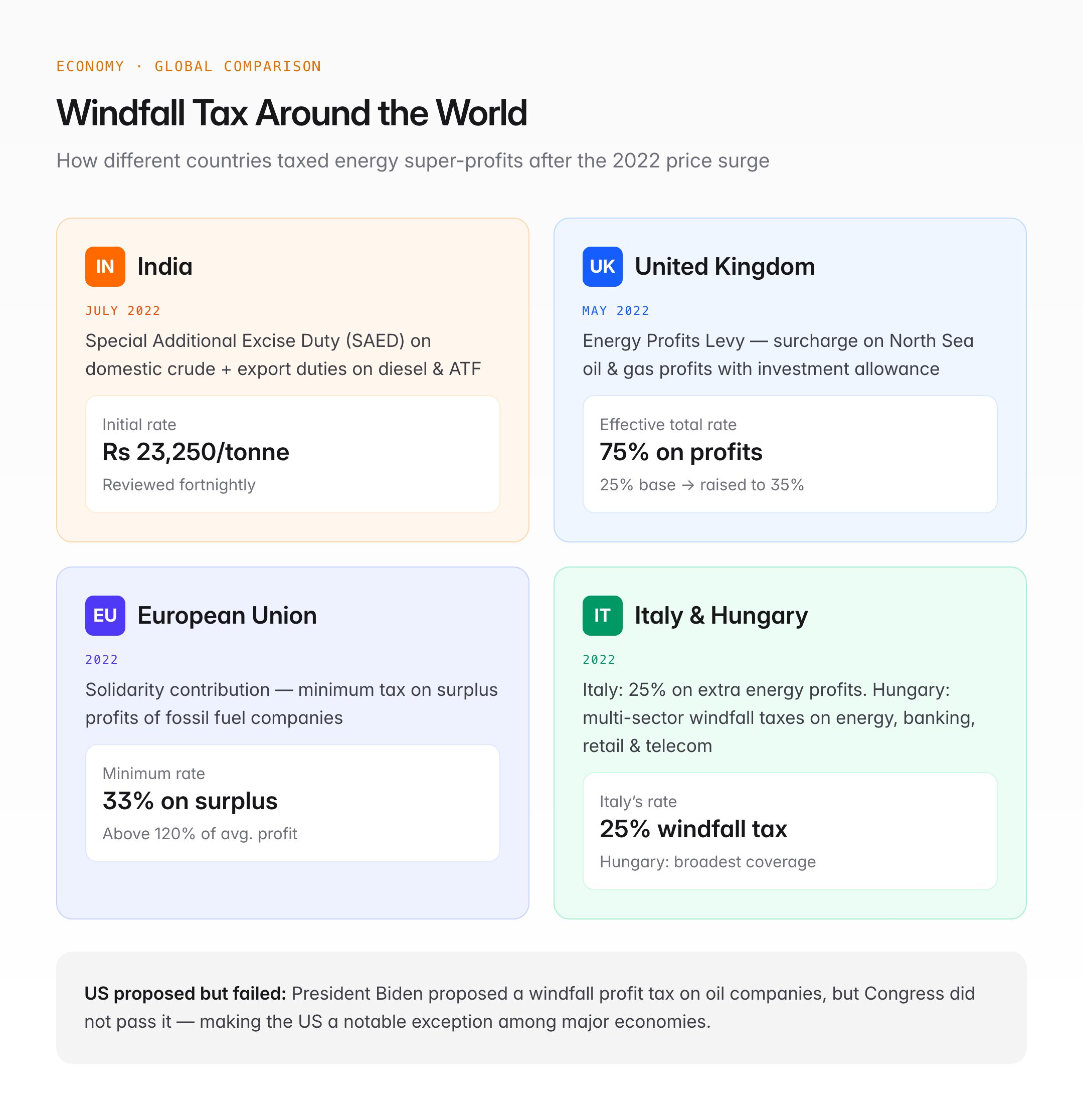 Windfall Tax — Definition, India's Crude Oil Levy & UPSC Economy Guide — visual guide 2