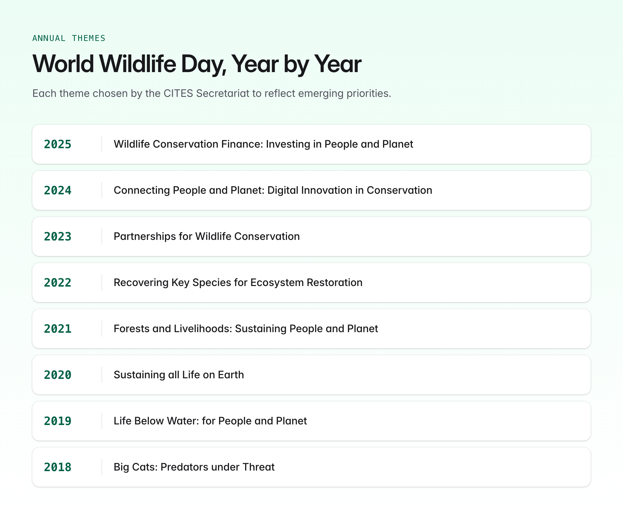 World Wildlife Day: Date, Themes, CITES, India's Conservation — visual guide 3