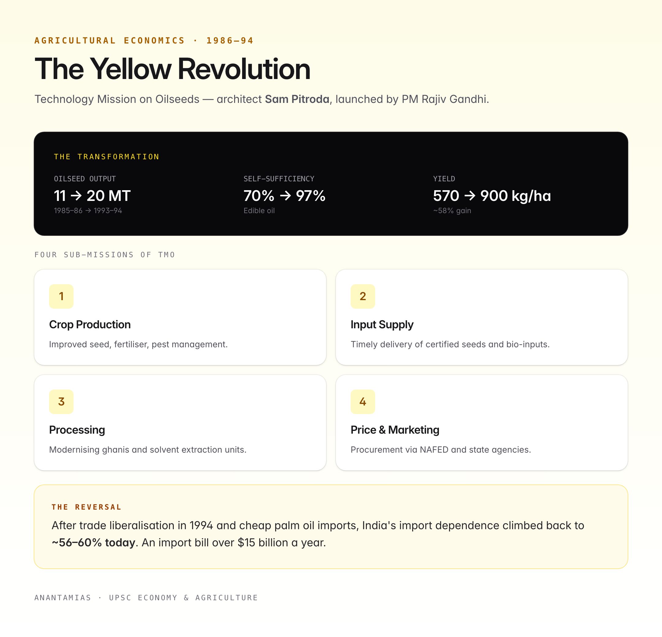 Yellow Revolution: India's Oilseeds Transformation — Full Guide — visual guide 1