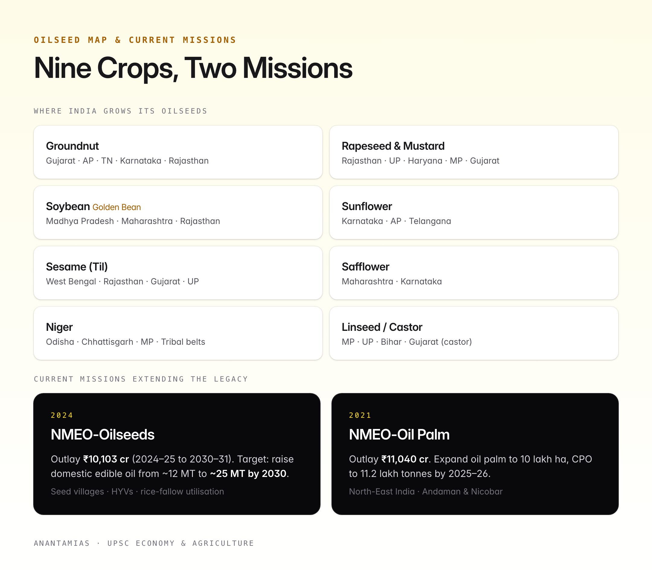 Yellow Revolution: India's Oilseeds Transformation — Full Guide — visual guide 3