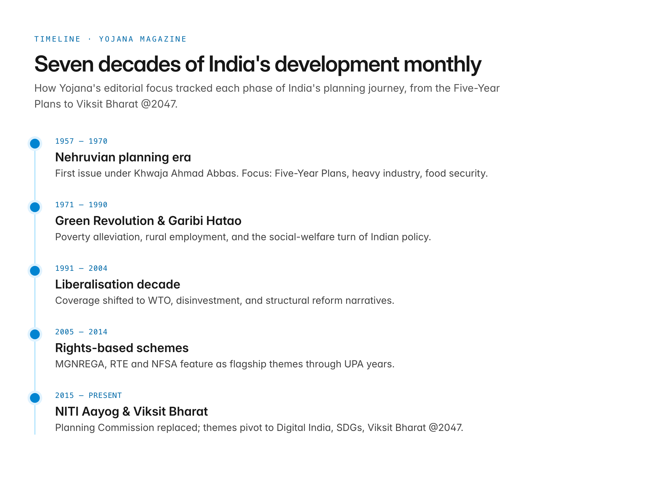 yojana magazine — figure 1