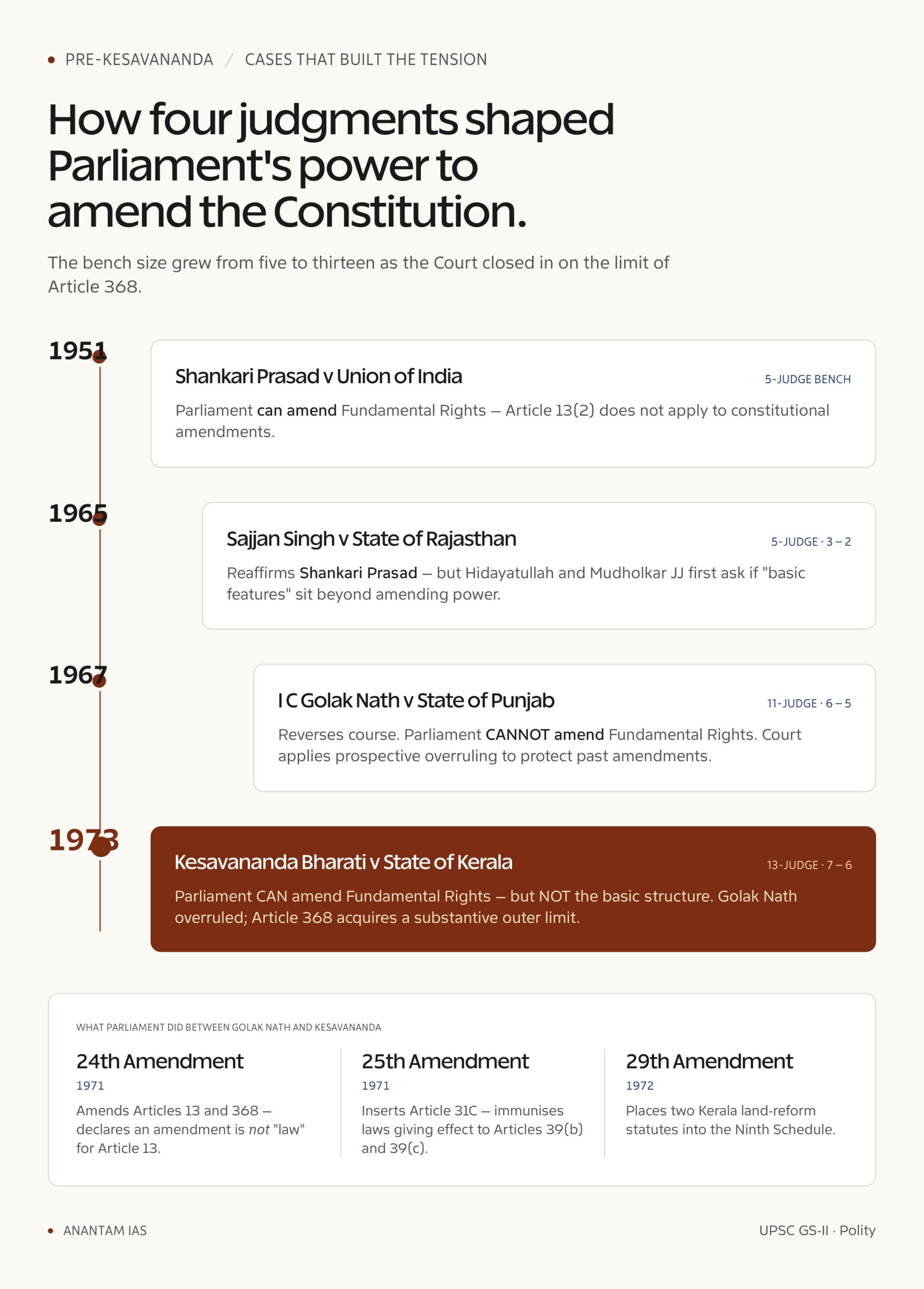 Basic Structure Doctrine of the Indian Constitution: Origin, Cases and Elements (UPSC Polity) — pre kesavananda timeline