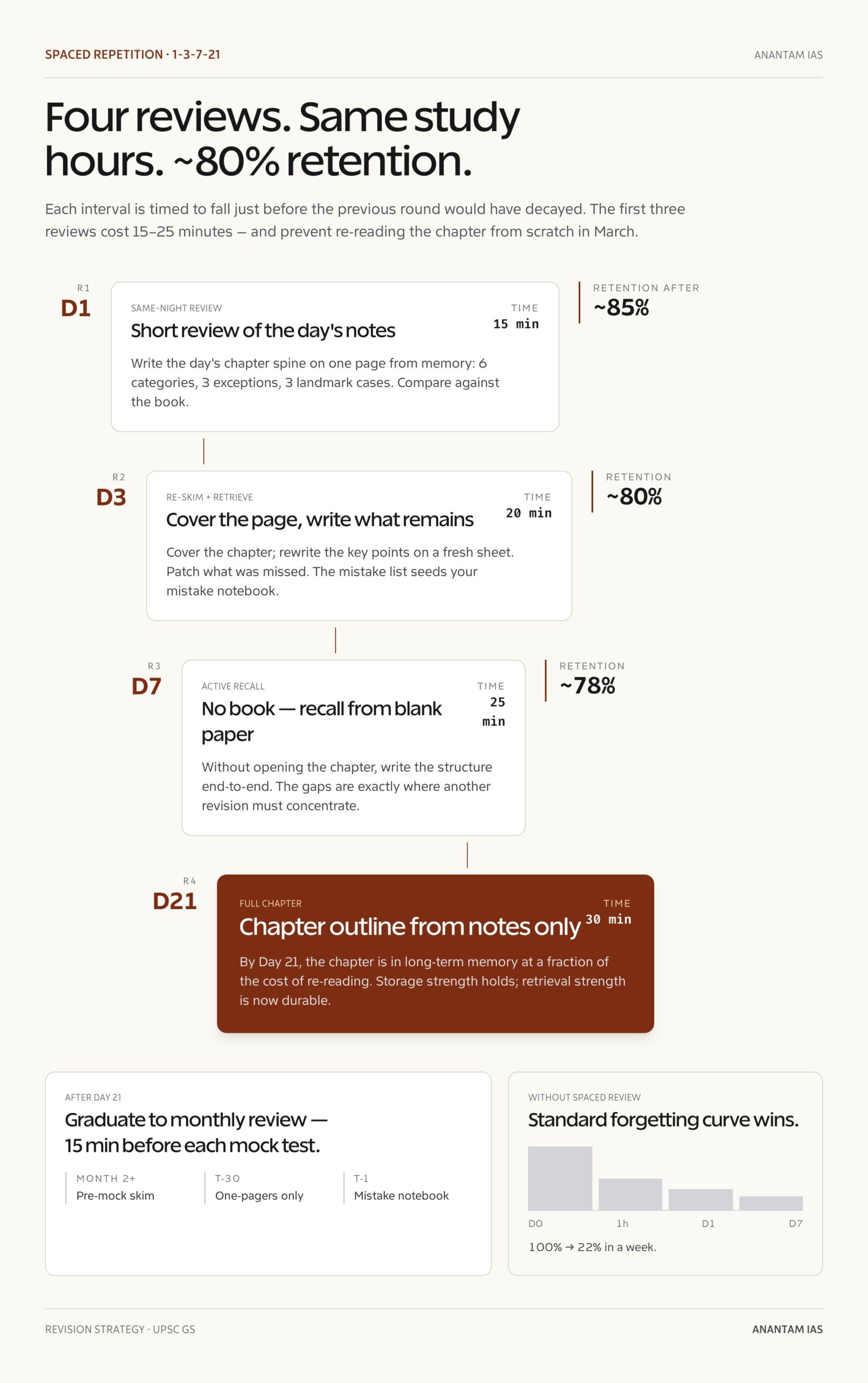 UPSC Revision Strategy: Techniques That Actually Work — 1 3 7 21 rule timeline