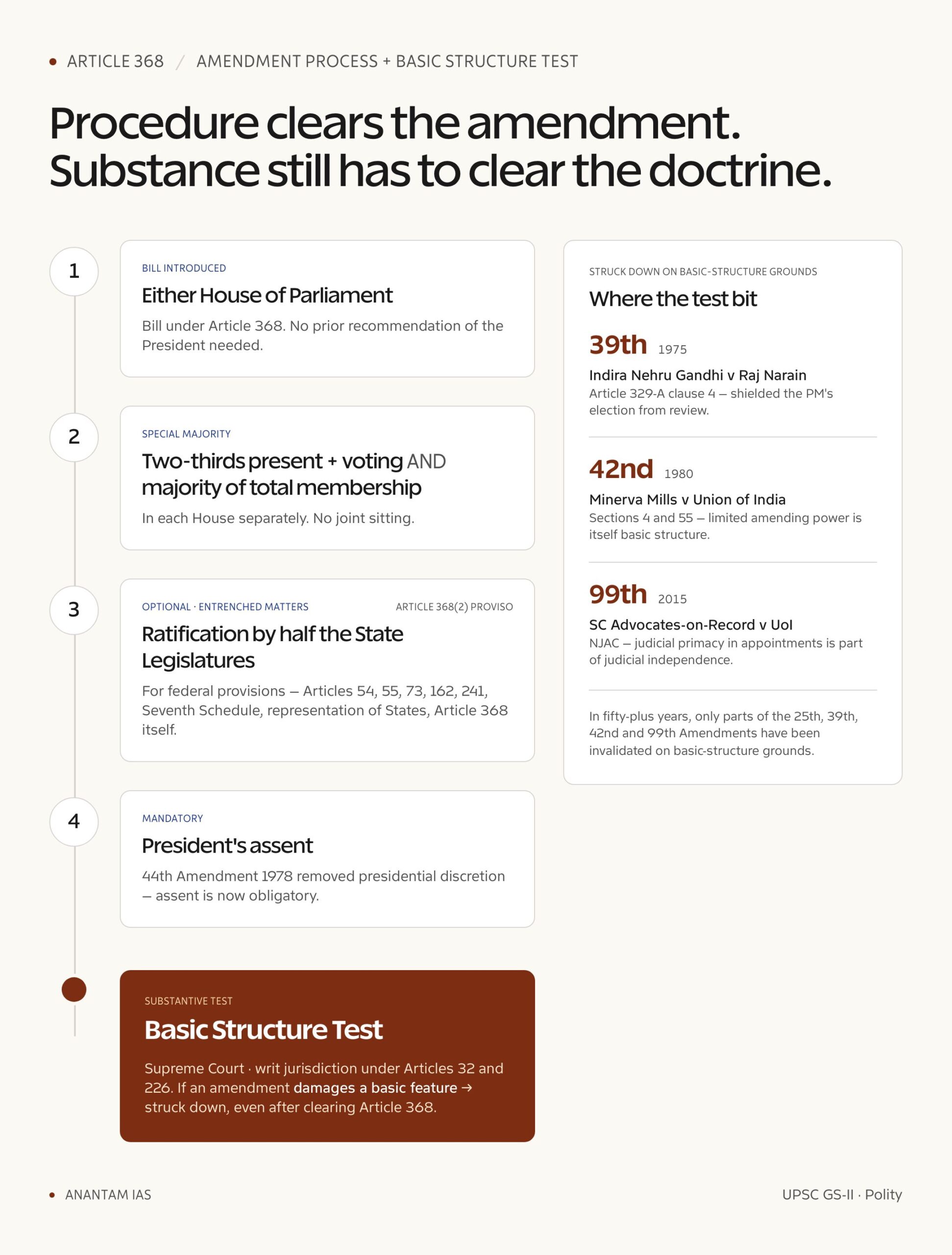 Basic Structure Doctrine of the Indian Constitution: Origin, Cases and Elements (UPSC Polity) — amendment process flow