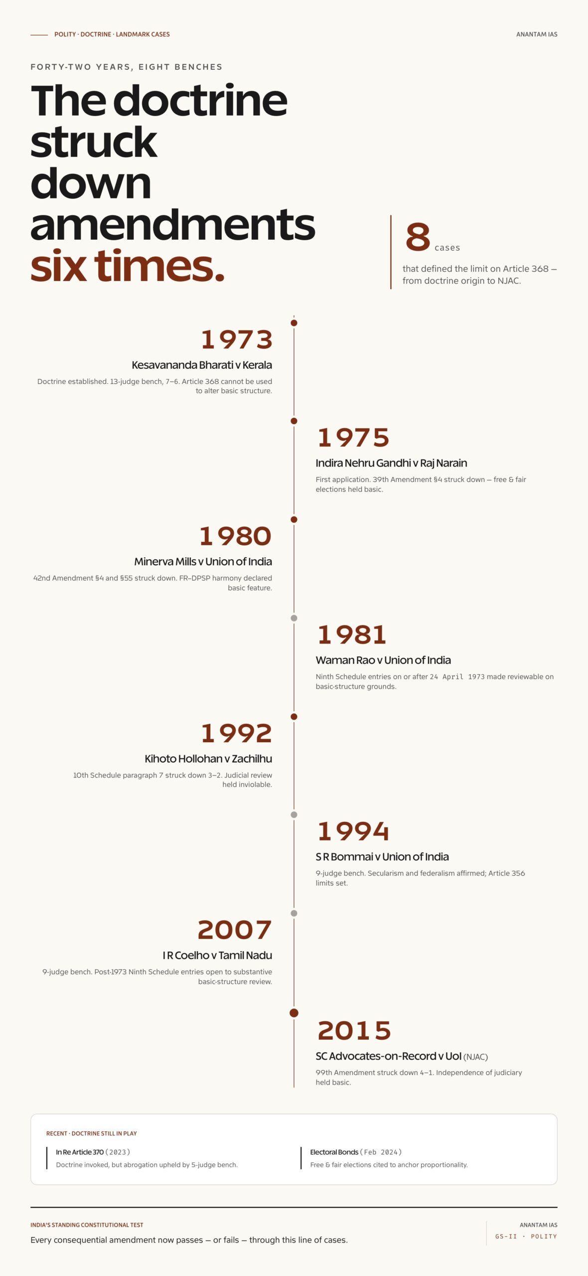 Basic Structure Doctrine of the Indian Constitution: Origin, Cases and Elements (UPSC Polity) — landmark cases timeline