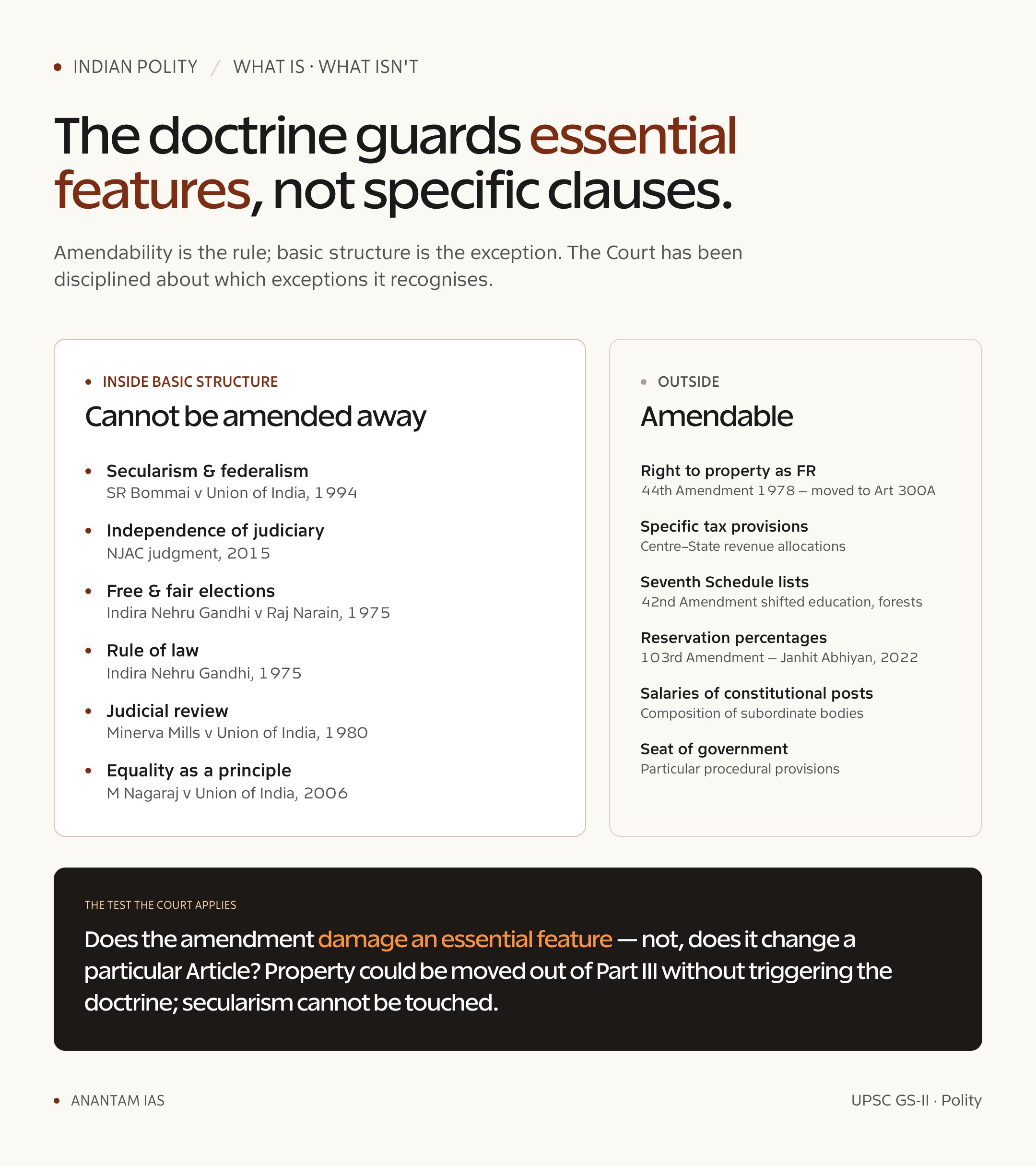 Basic Structure Doctrine of the Indian Constitution: Origin, Cases and Elements (UPSC Polity) — what is not basic structure card