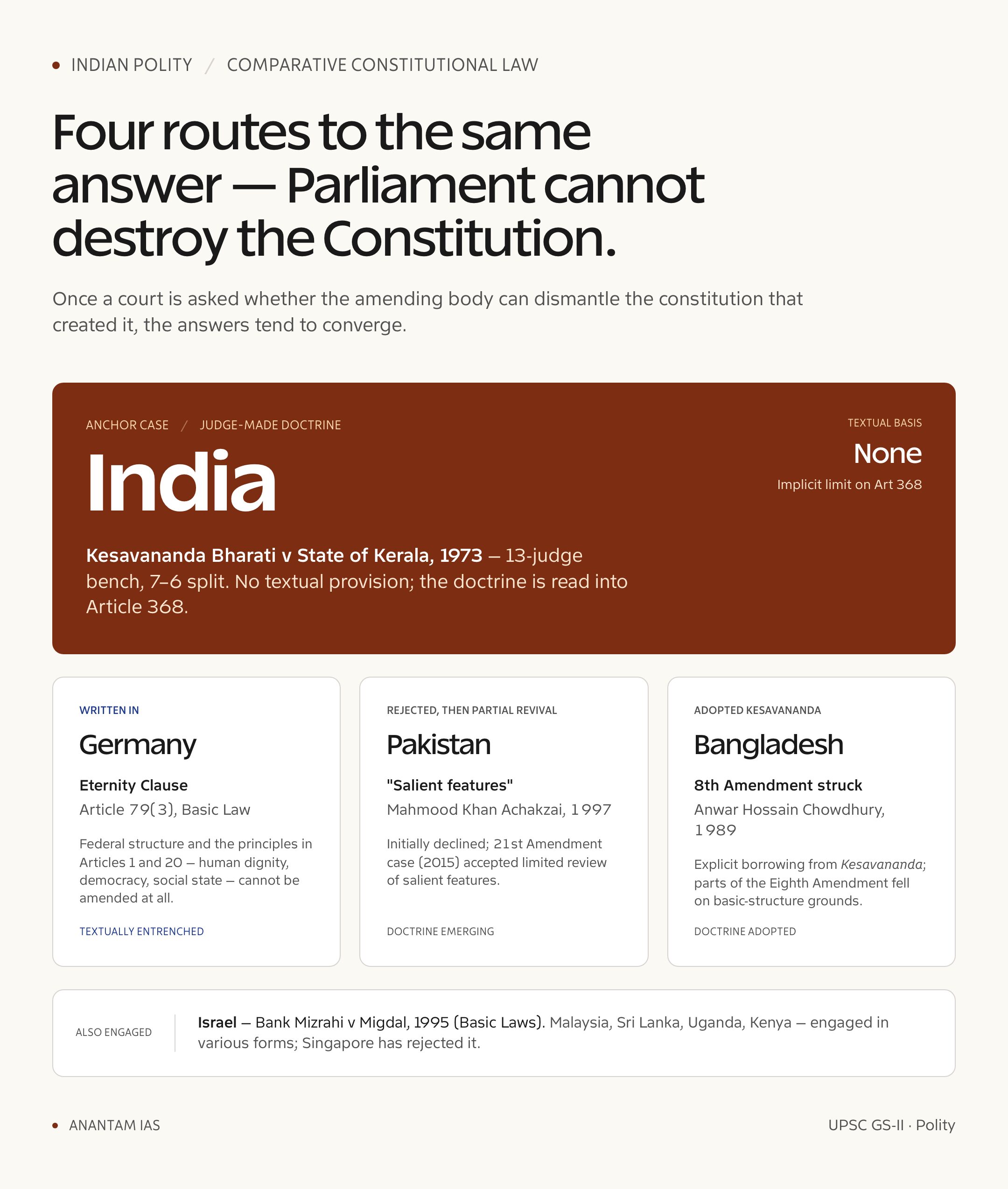 Basic Structure Doctrine of the Indian Constitution: Origin, Cases and Elements (UPSC Polity) — comparative constitutions grid