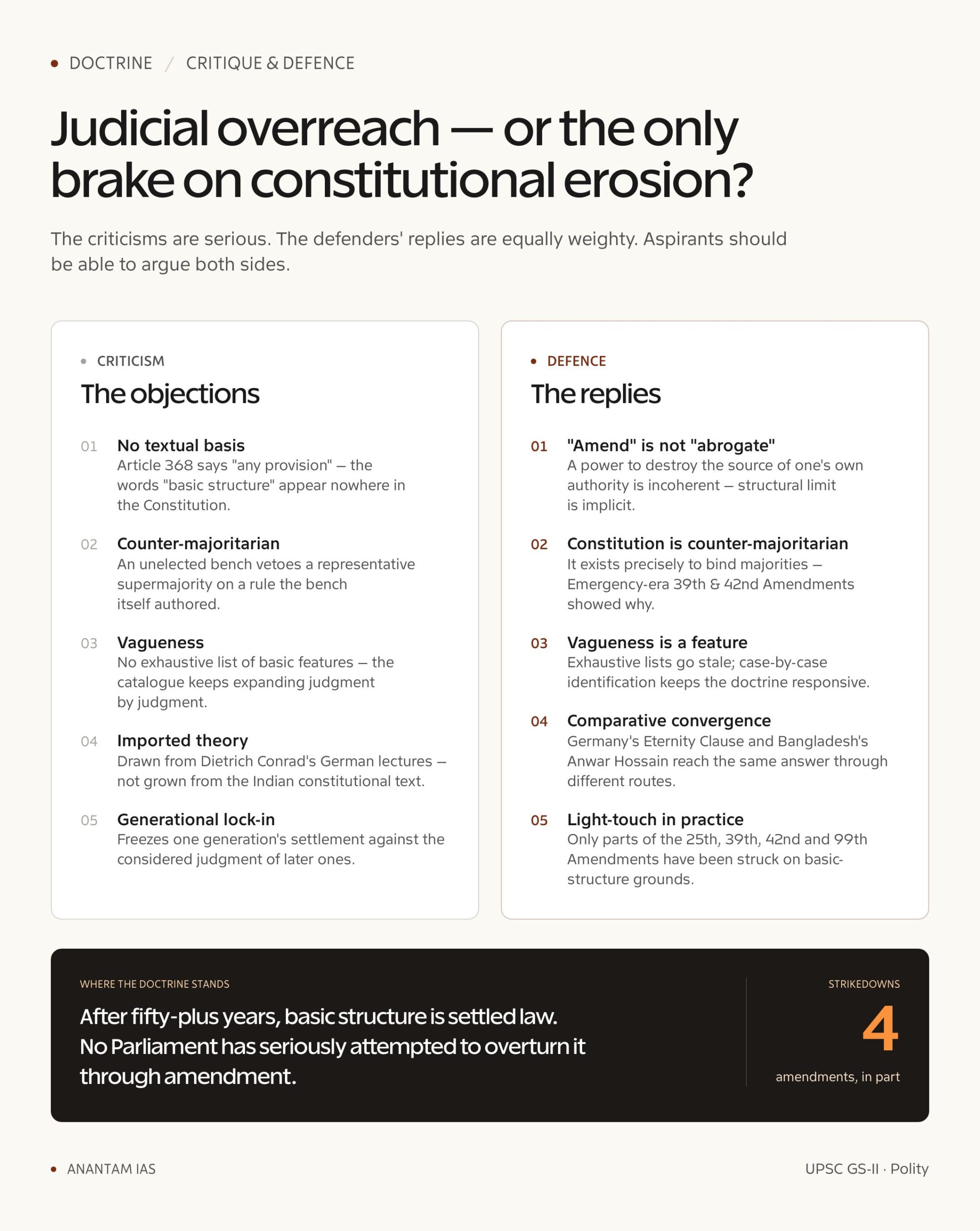 Basic Structure Doctrine of the Indian Constitution: Origin, Cases and Elements (UPSC Polity) — basic structure criticism vs defence