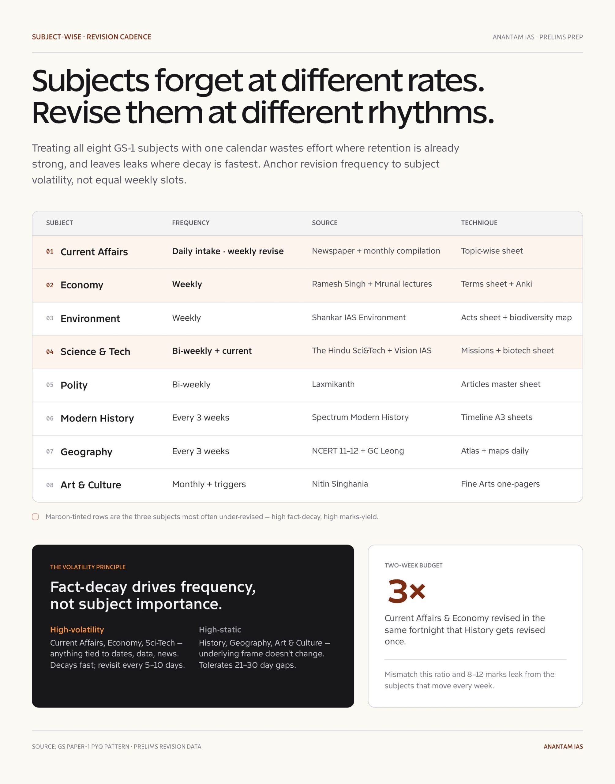 UPSC Revision Strategy: Techniques That Actually Work — subject wise revision frequency