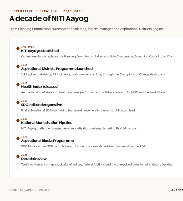 NITI Aayog timeline of key initiatives 2015 to 2025