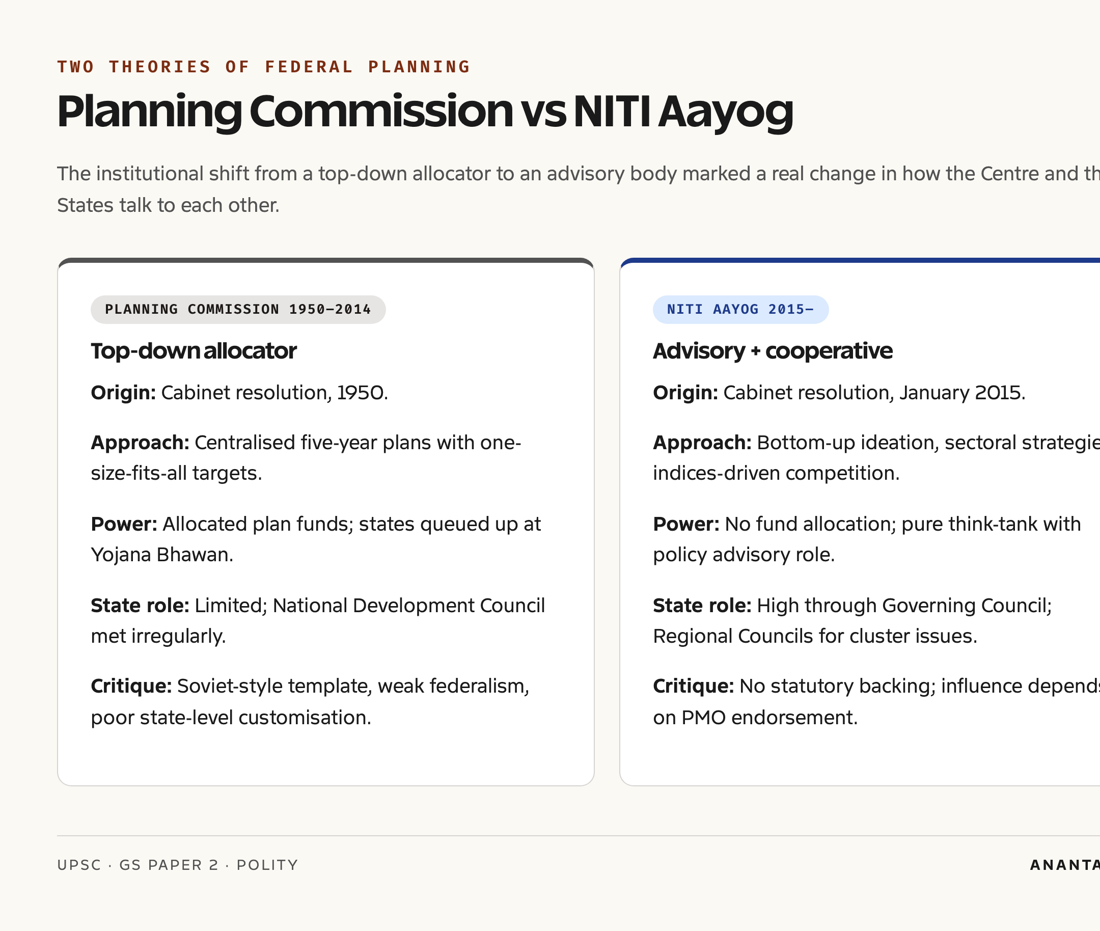 Planning Commission vs NITI Aayog comparison card