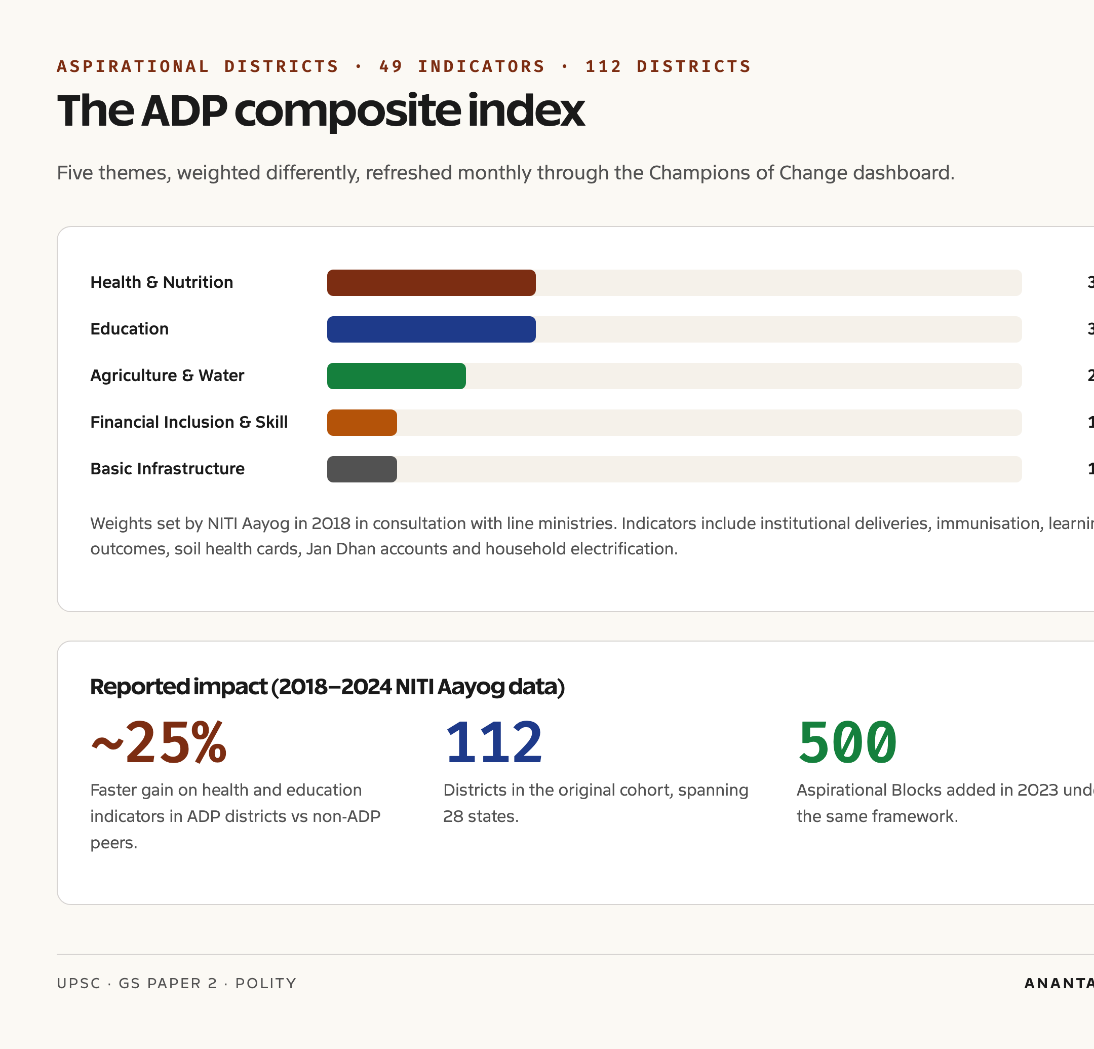 Aspirational Districts Programme indicator basket and impact