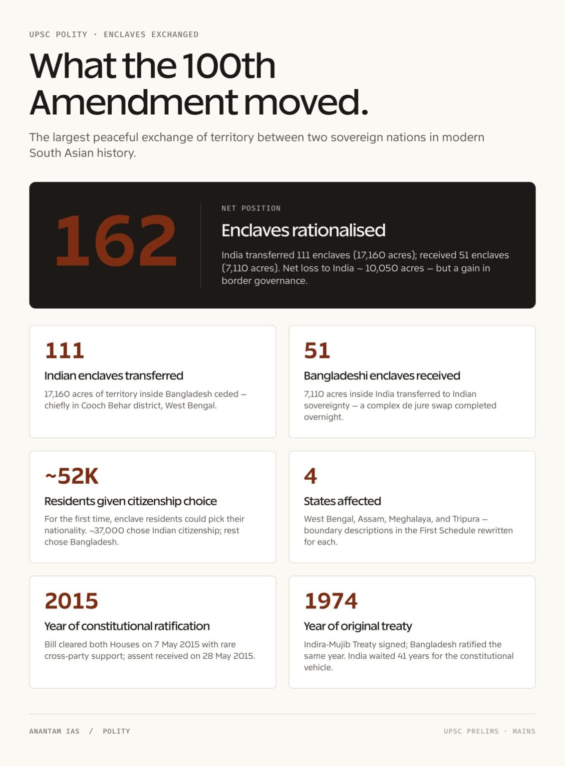 100th Amendment of Indian Constitution — Provisions, Significance ...