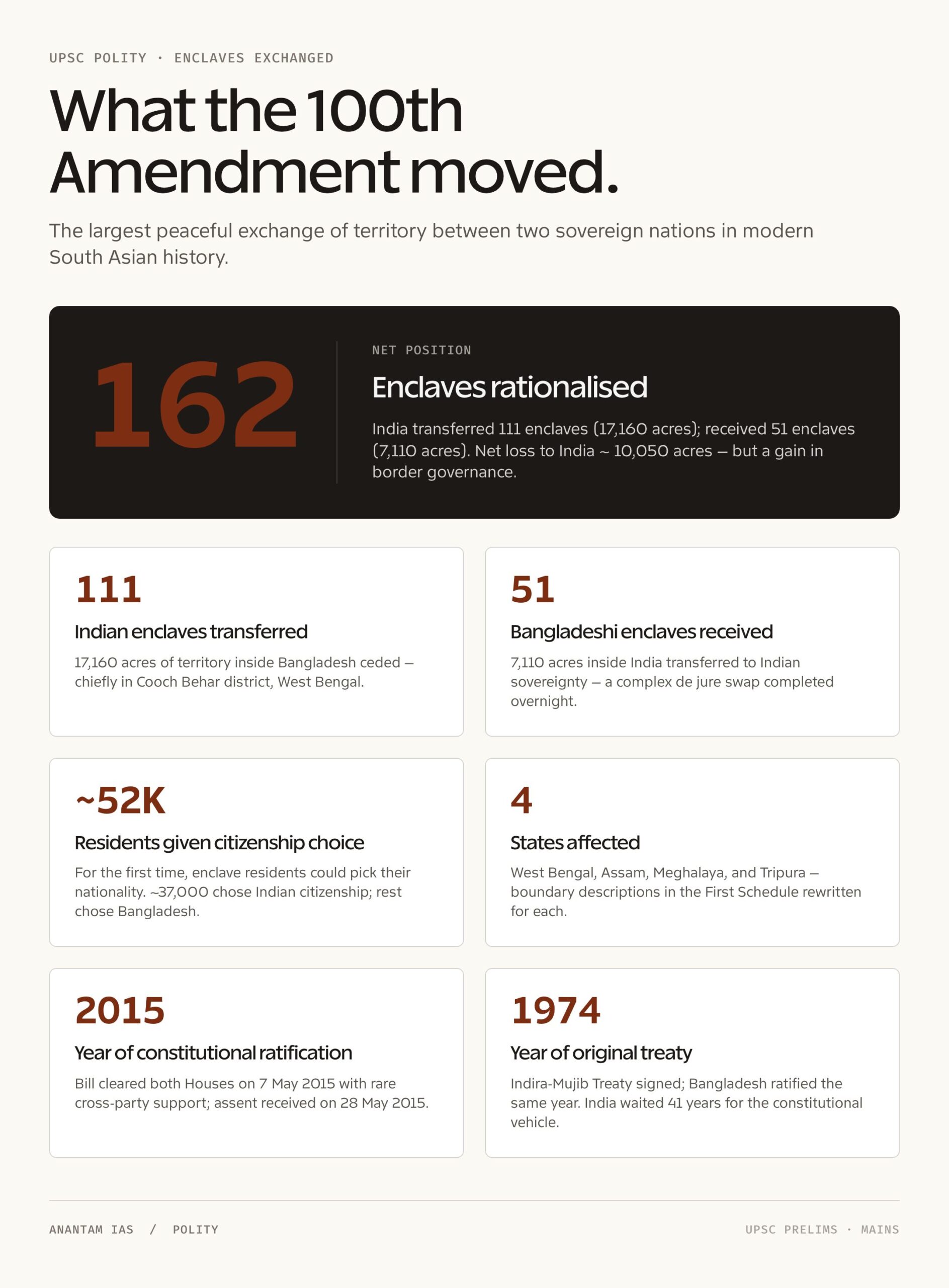 100th Amendment of Indian Constitution: breakdown 1