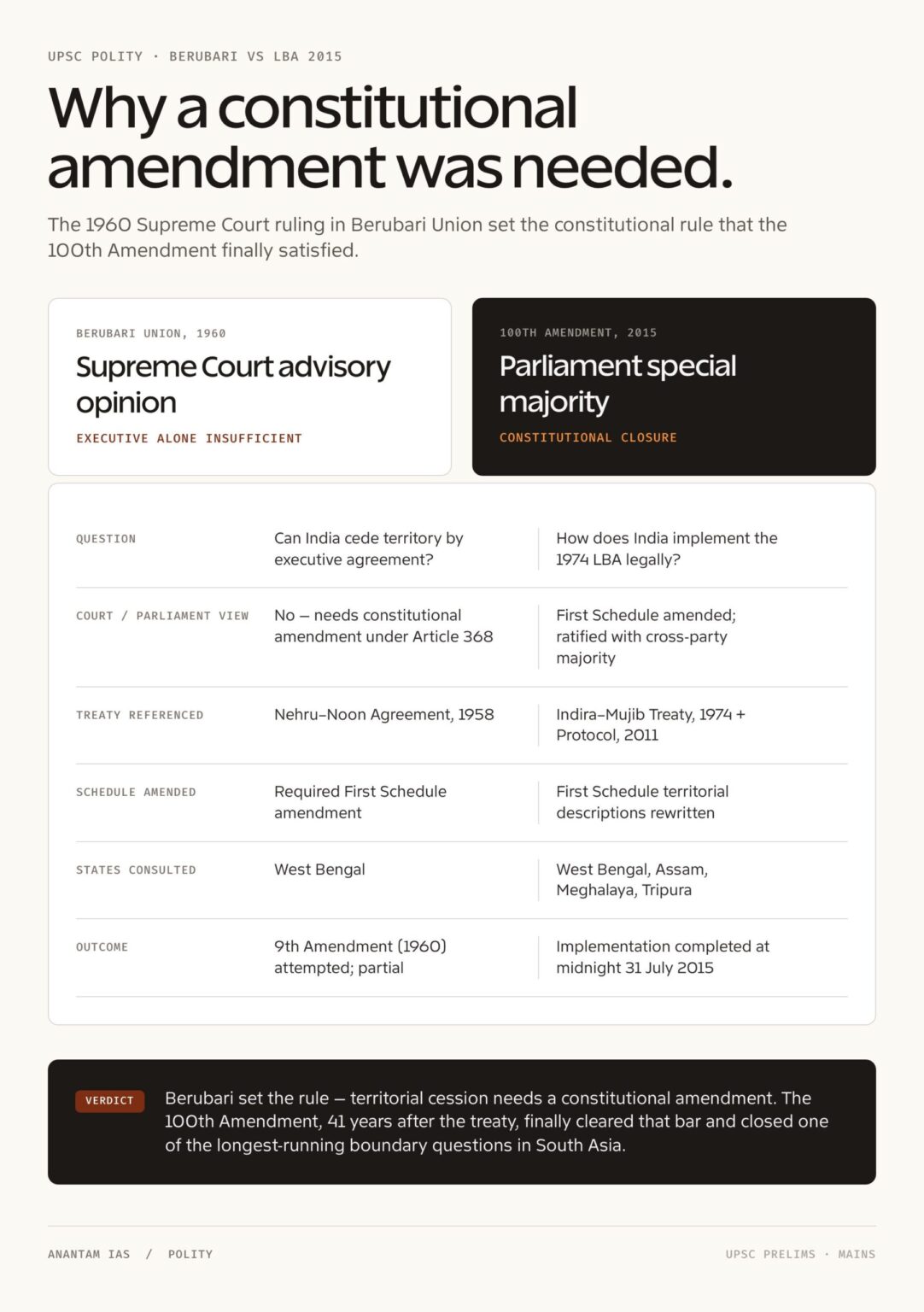 100th Amendment of Indian Constitution — Provisions, Significance ...
