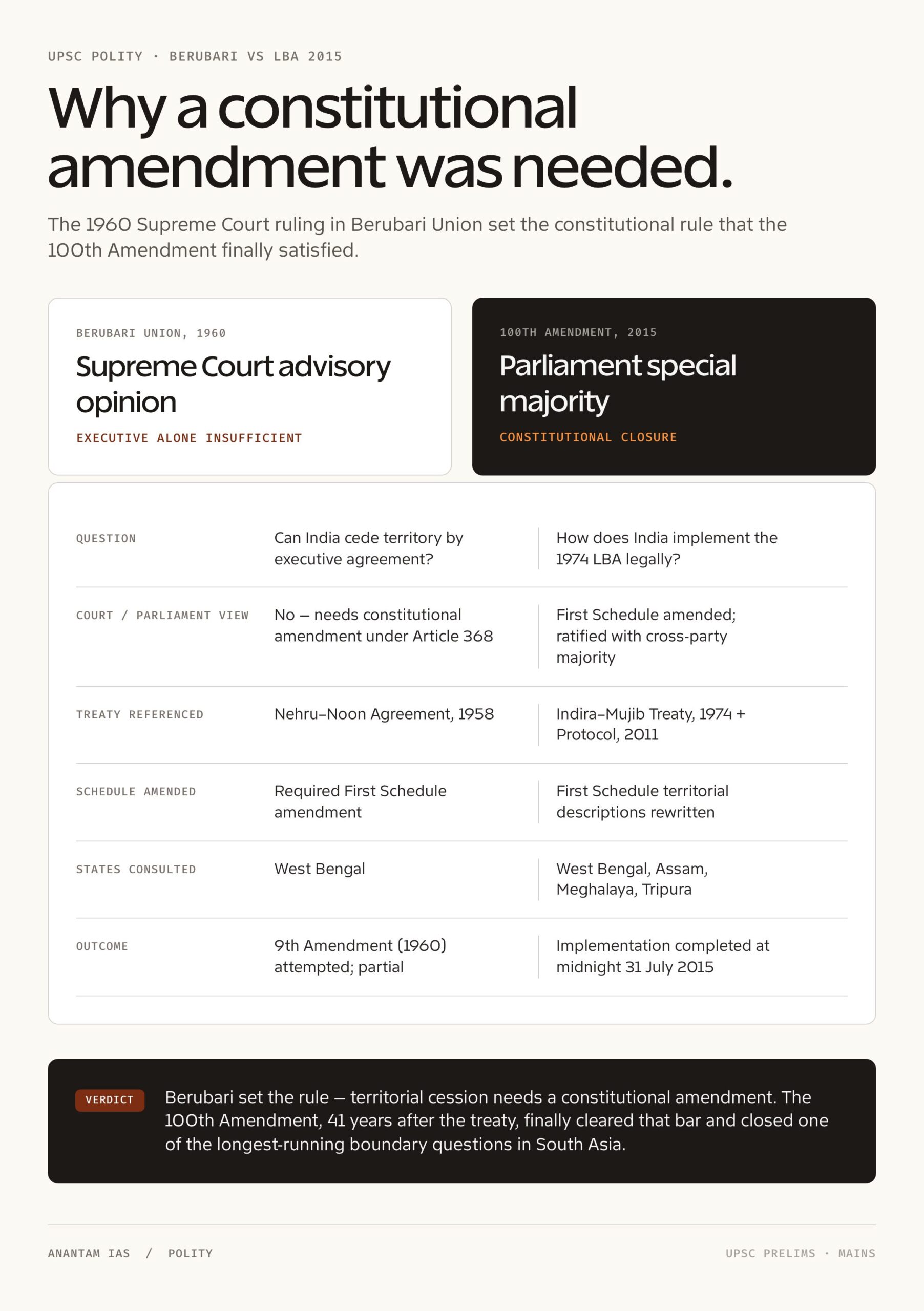 100th Amendment of Indian Constitution: breakdown 4