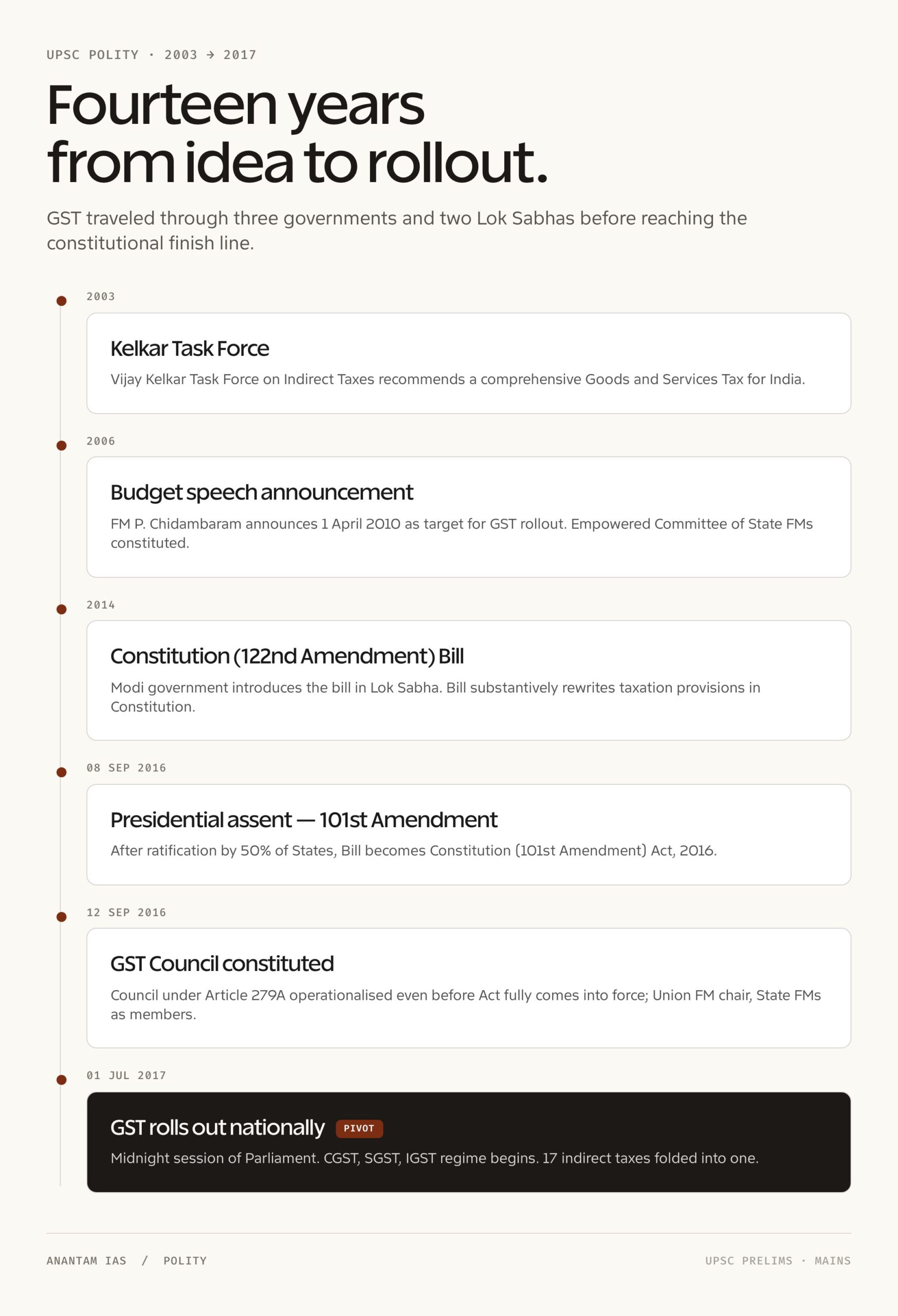 101st Amendment of Indian Constitution: breakdown 3