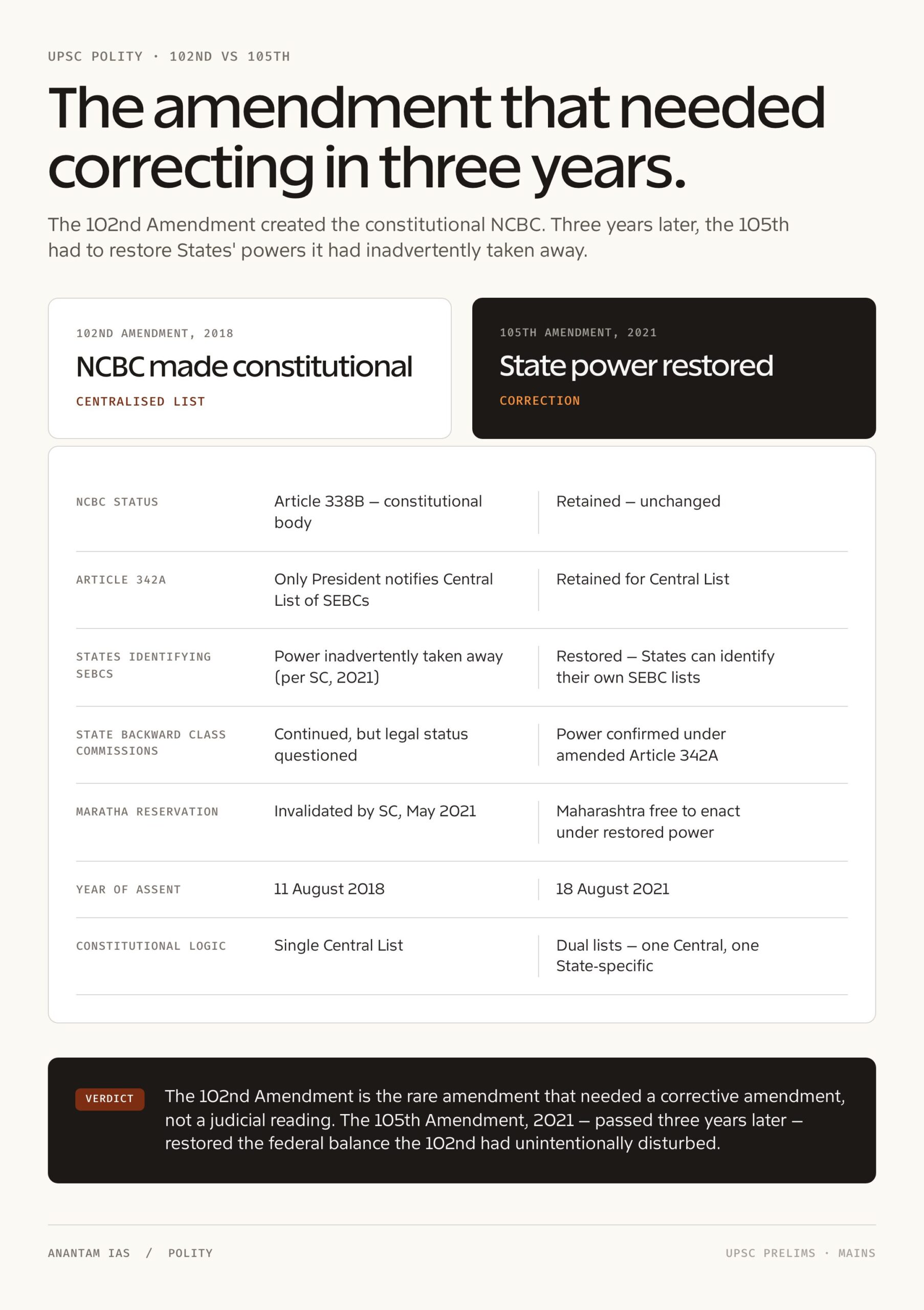 102nd Amendment of Indian Constitution: breakdown 1