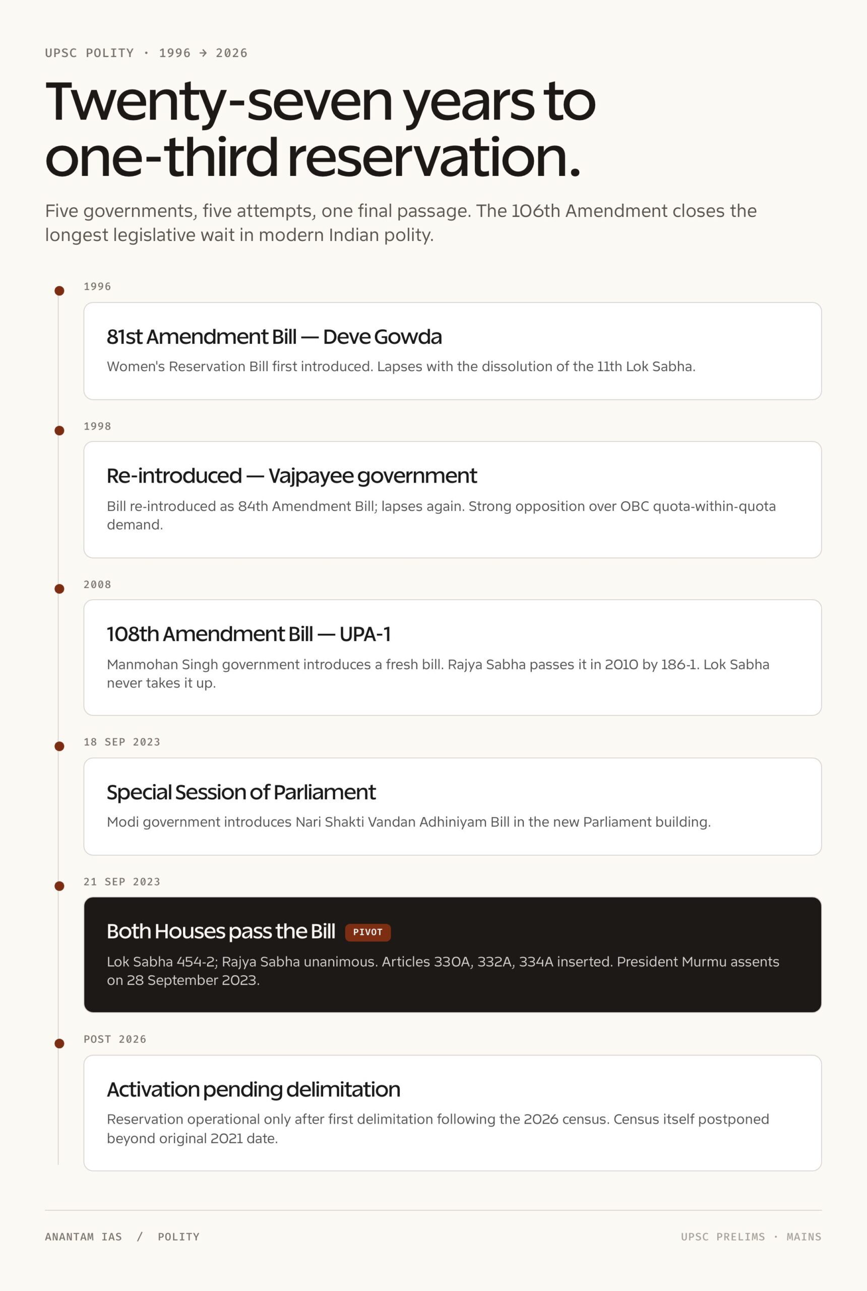 106th Amendment of Indian Constitution: breakdown 2