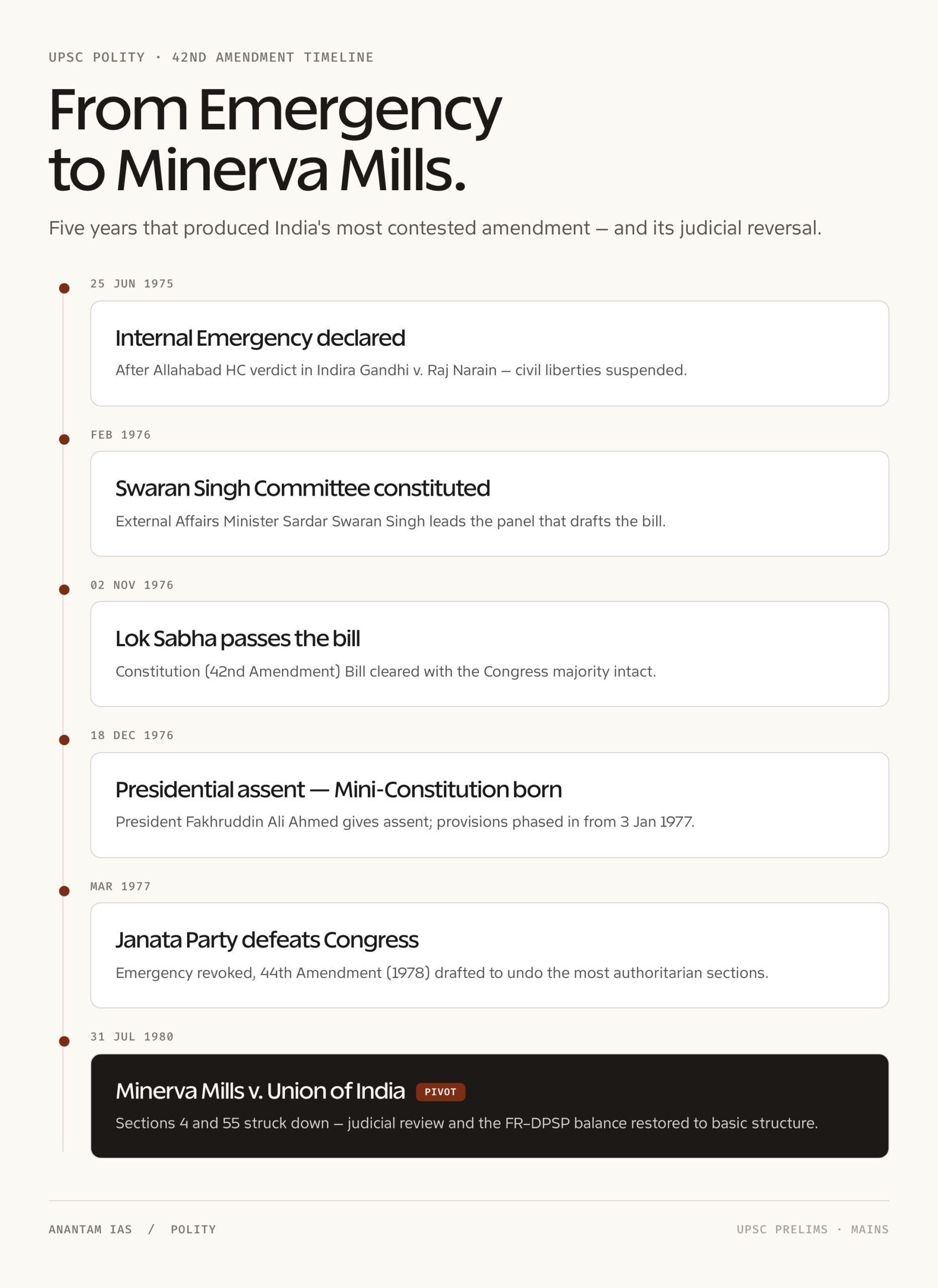42nd Amendment of Indian Constitution: breakdown 1
