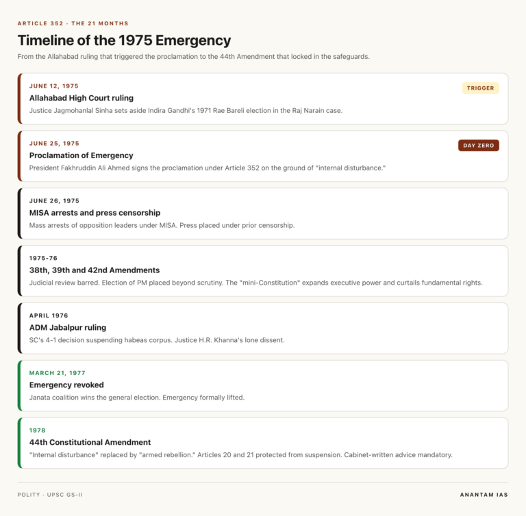 National Emergency 1975-1977 timeline of key dates