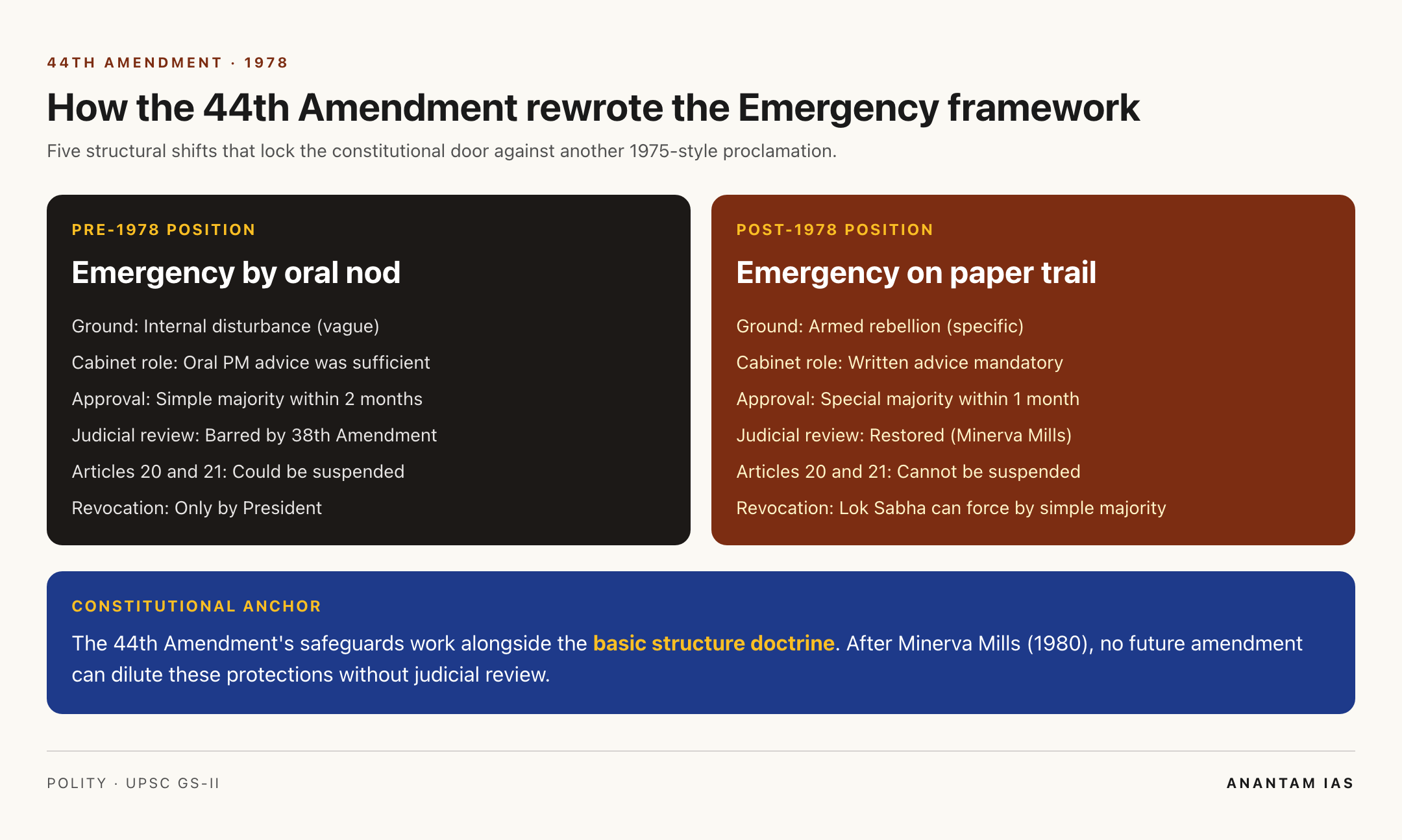 Pre and post 44th Amendment: how the Emergency framework changed