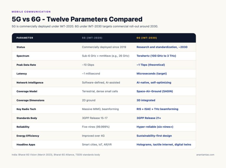 5G vs 6G: Twelve Parameters Compared at a Glance