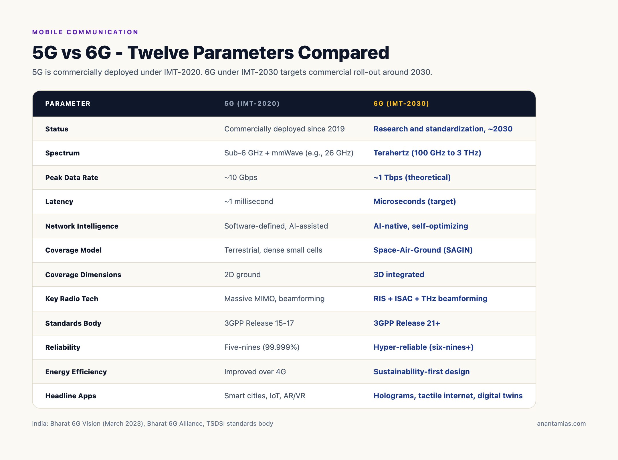 5G vs 6G: Twelve Parameters Compared at a Glance