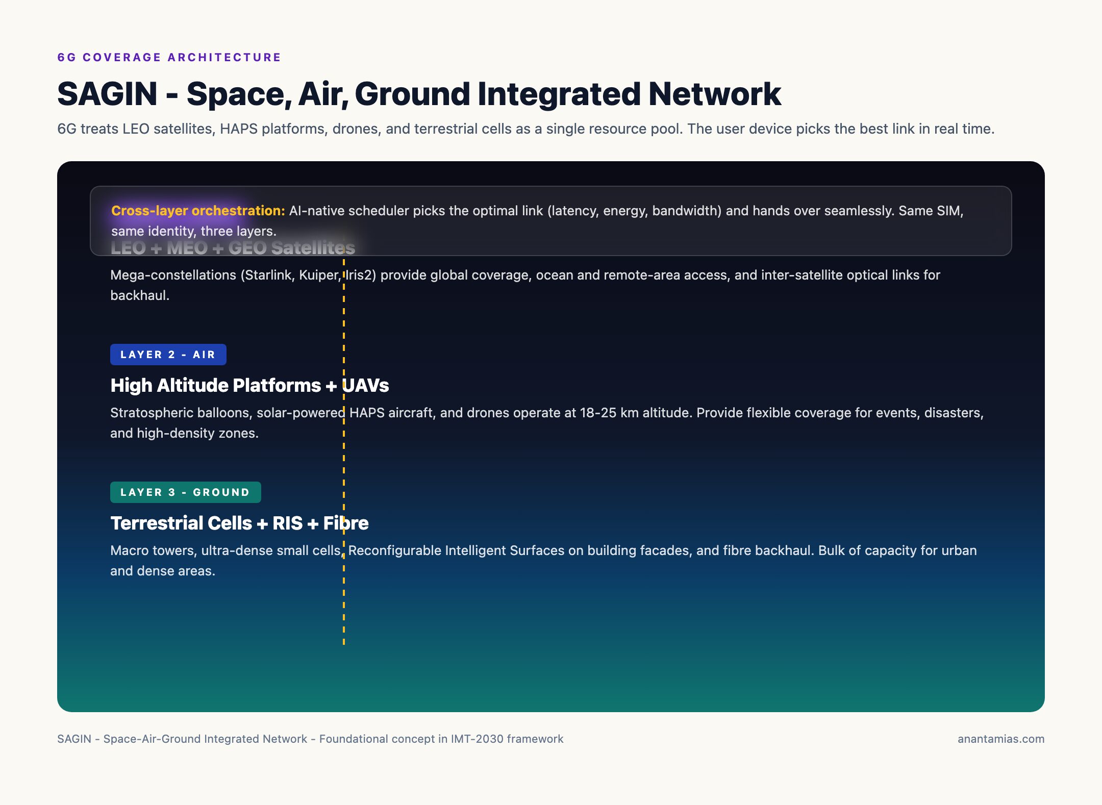 Space Air Ground Integrated Network (SAGIN) Architecture for 6G