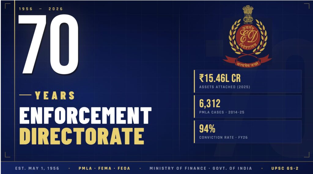 70 years of Enforcement Directorate - Anantam IAS