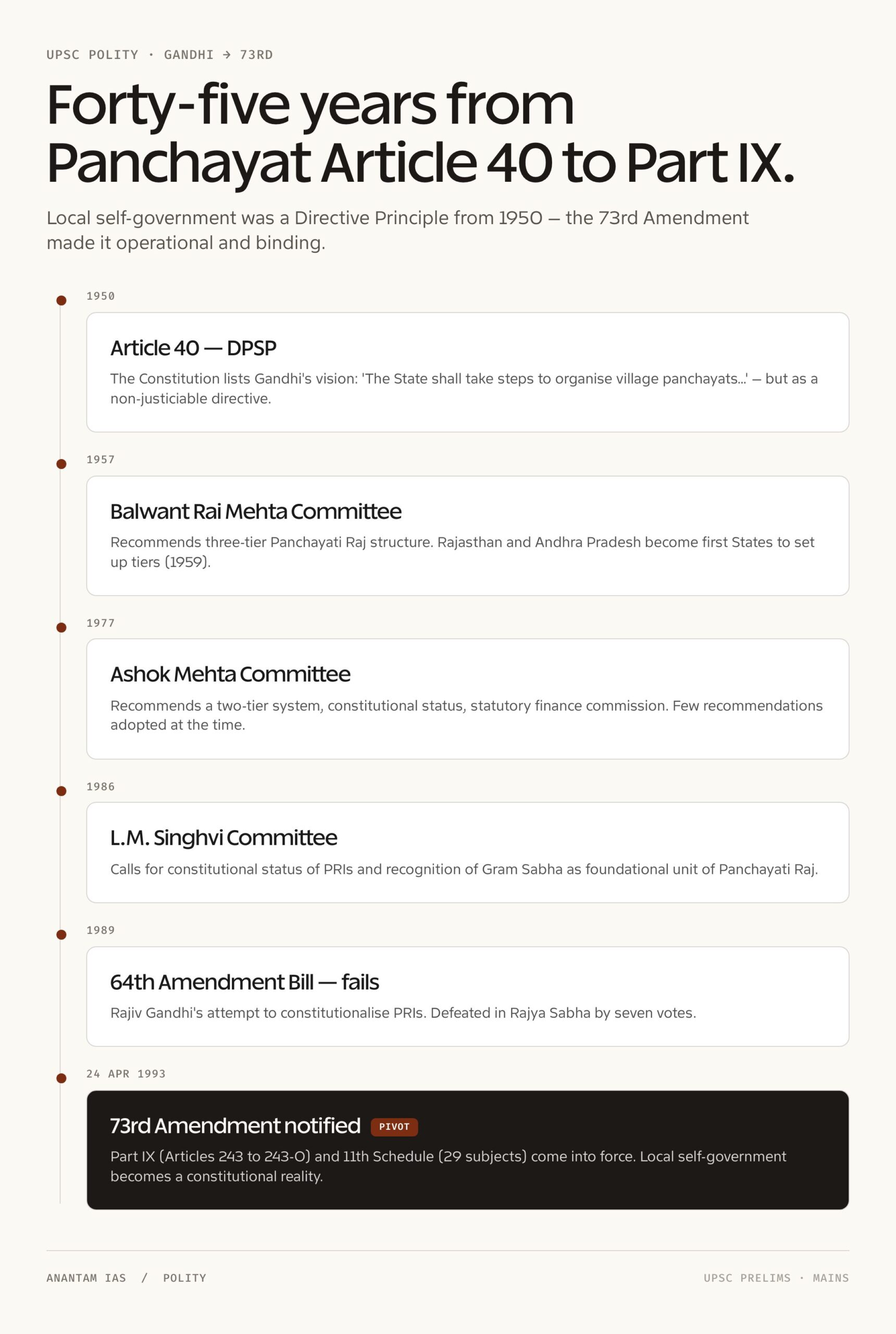 73rd Amendment of Indian Constitution: breakdown 2