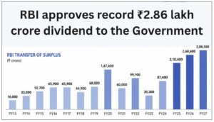 RBI approves record ₹2.86 lakh crore dividend to the Government