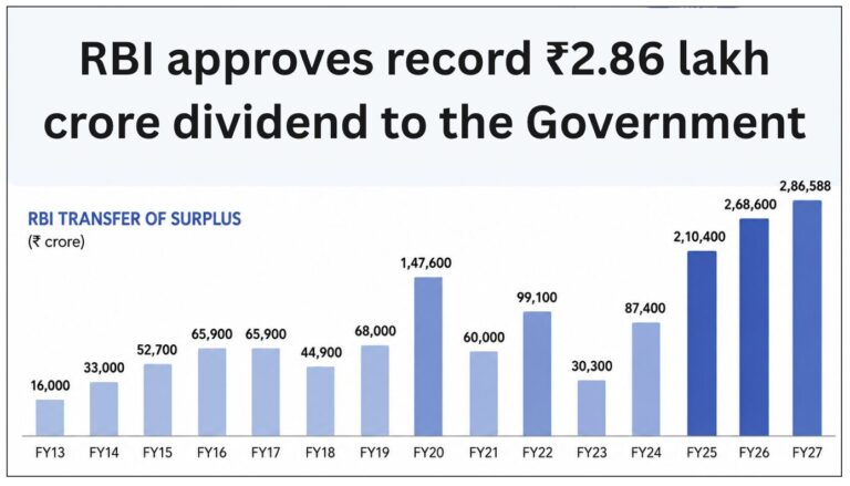 RBI approves record ₹2.86 lakh crore dividend to the Government