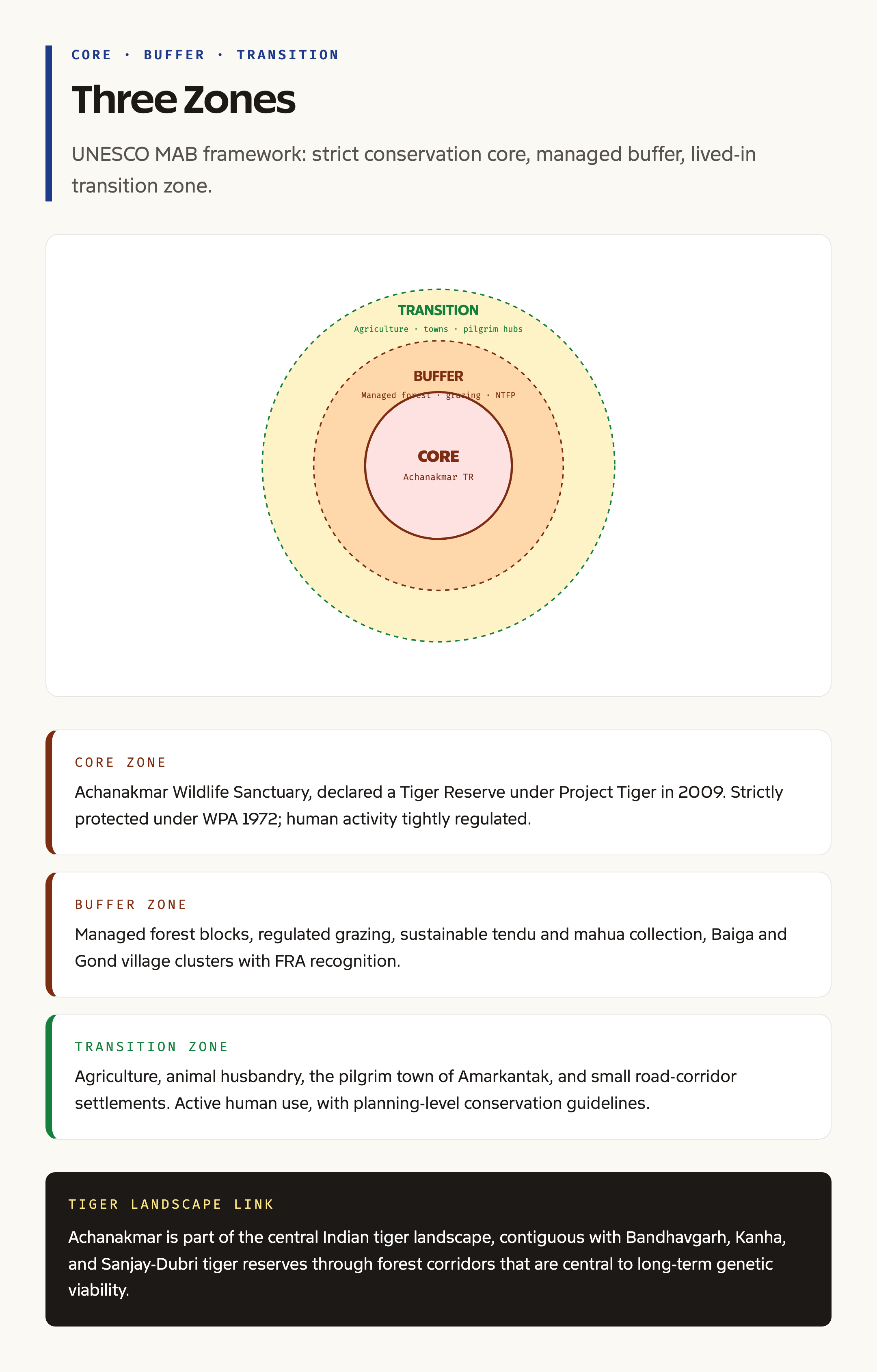 Biosphere reserve zonation core buffer transition diagram