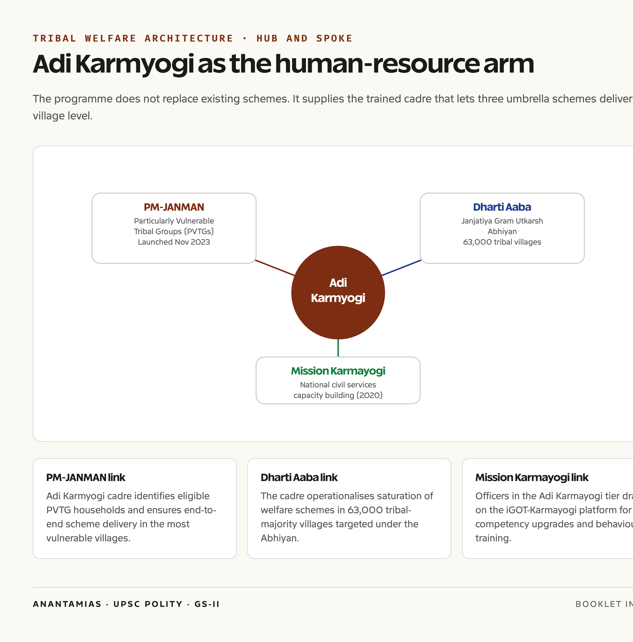 Linkages: Adi Karmyogi as the human-resource arm of three umbrella schemes