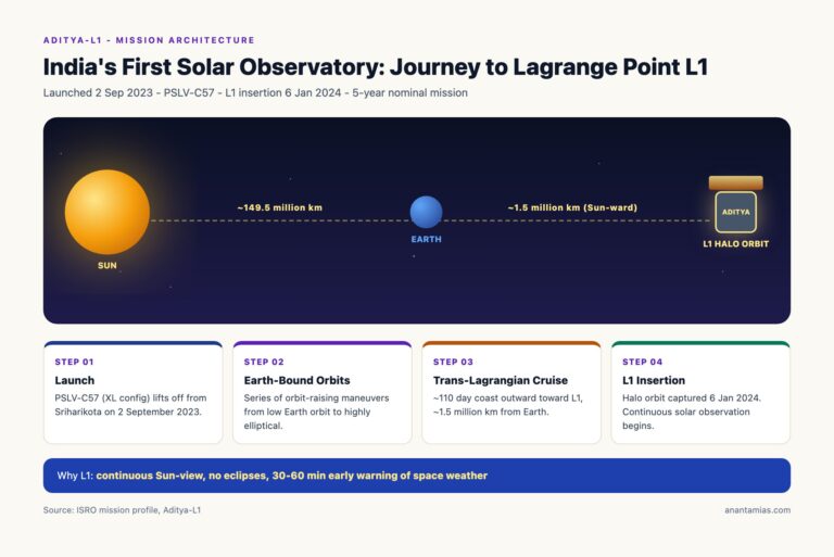 Aditya-L1 Journey to Lagrange Point L1