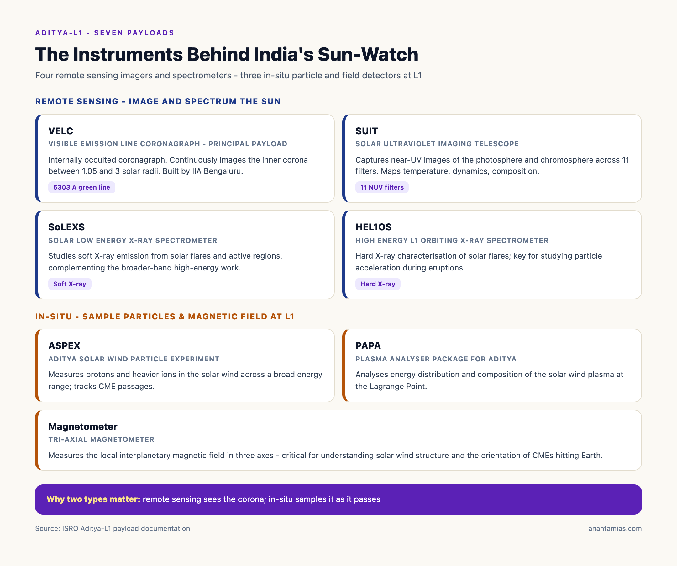 Aditya-L1 Seven Payloads at a Glance