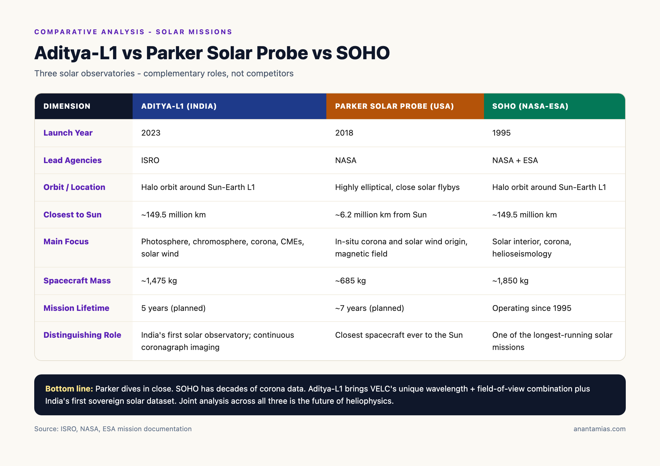 Aditya-L1 vs Parker Solar Probe vs SOHO