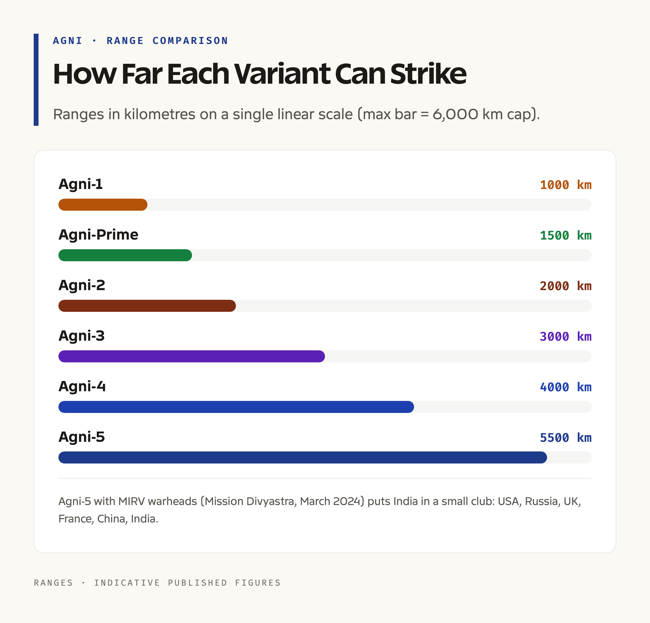 Agni Missile Ranges: How Far Each Variant Can Strike
