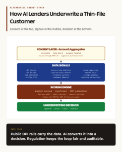 Alternative Credit Scoring Stack
