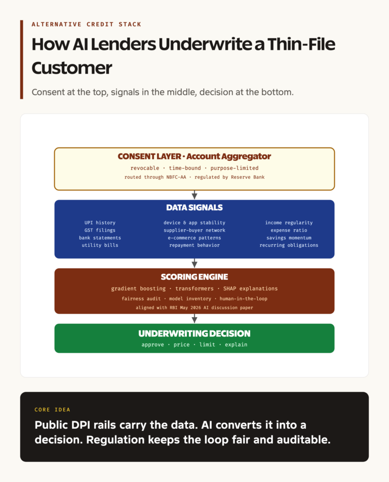 Alternative Credit Scoring Stack