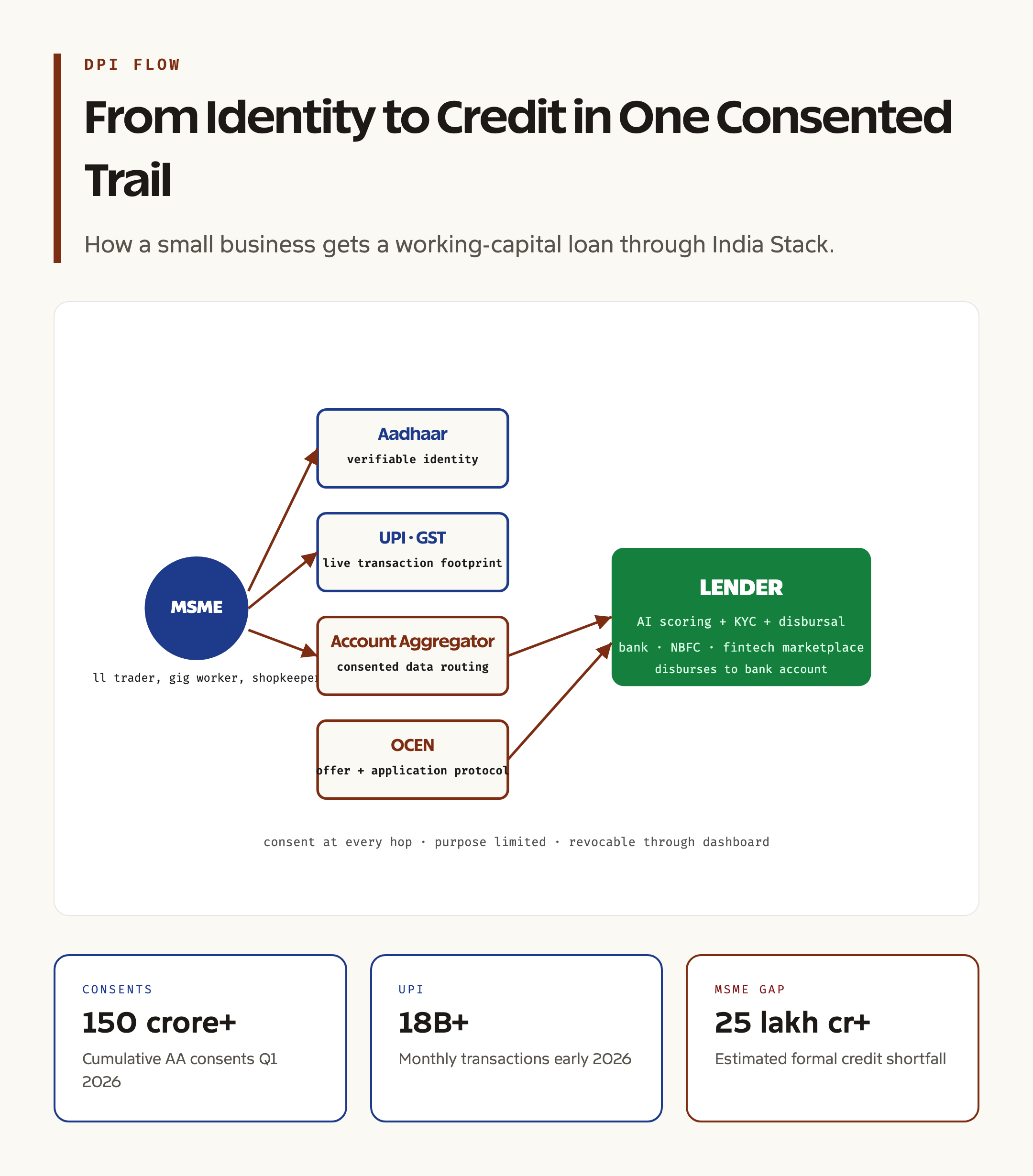 DPI Flow: From Identity to Credit