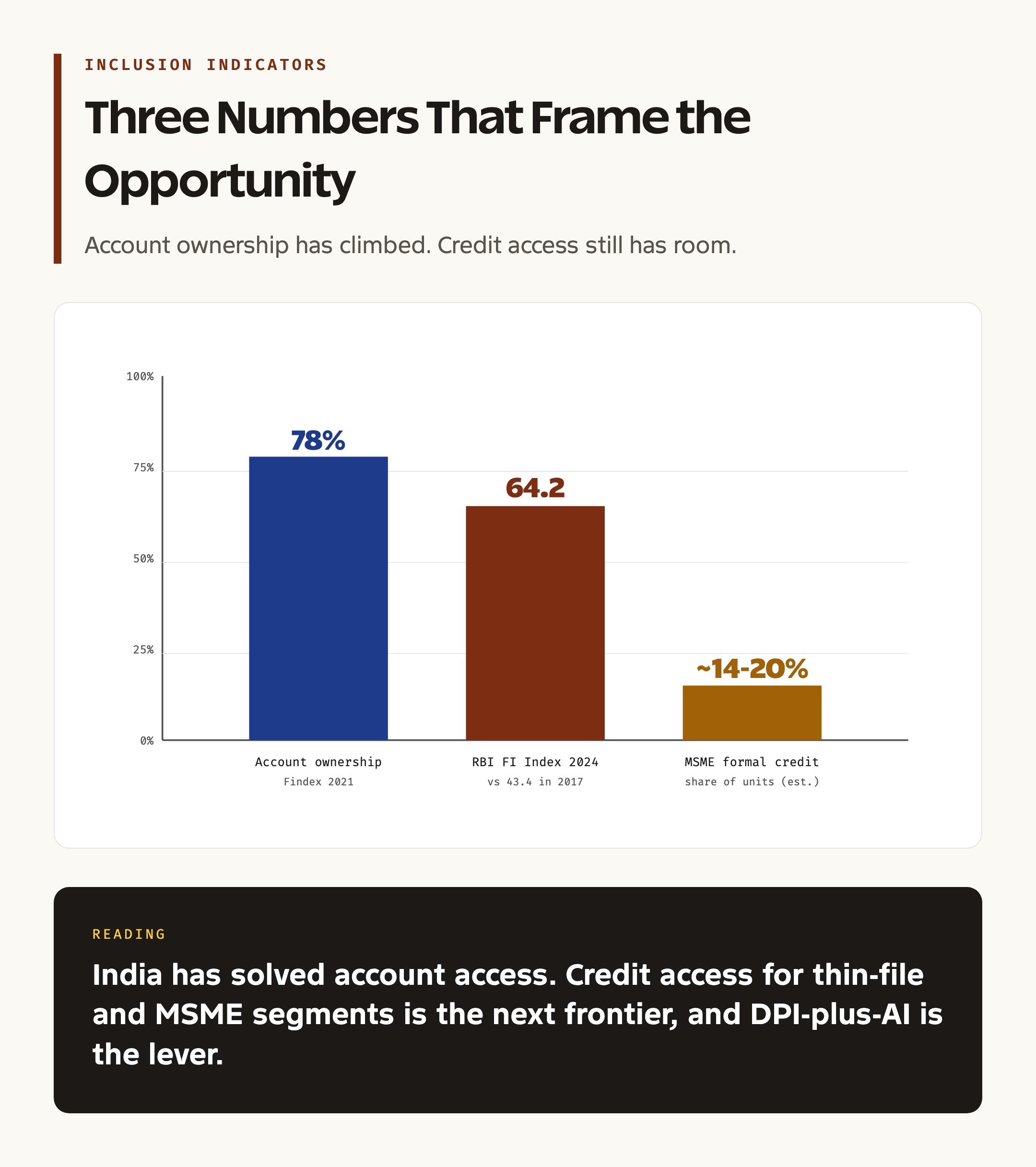 India Financial Inclusion Indicators