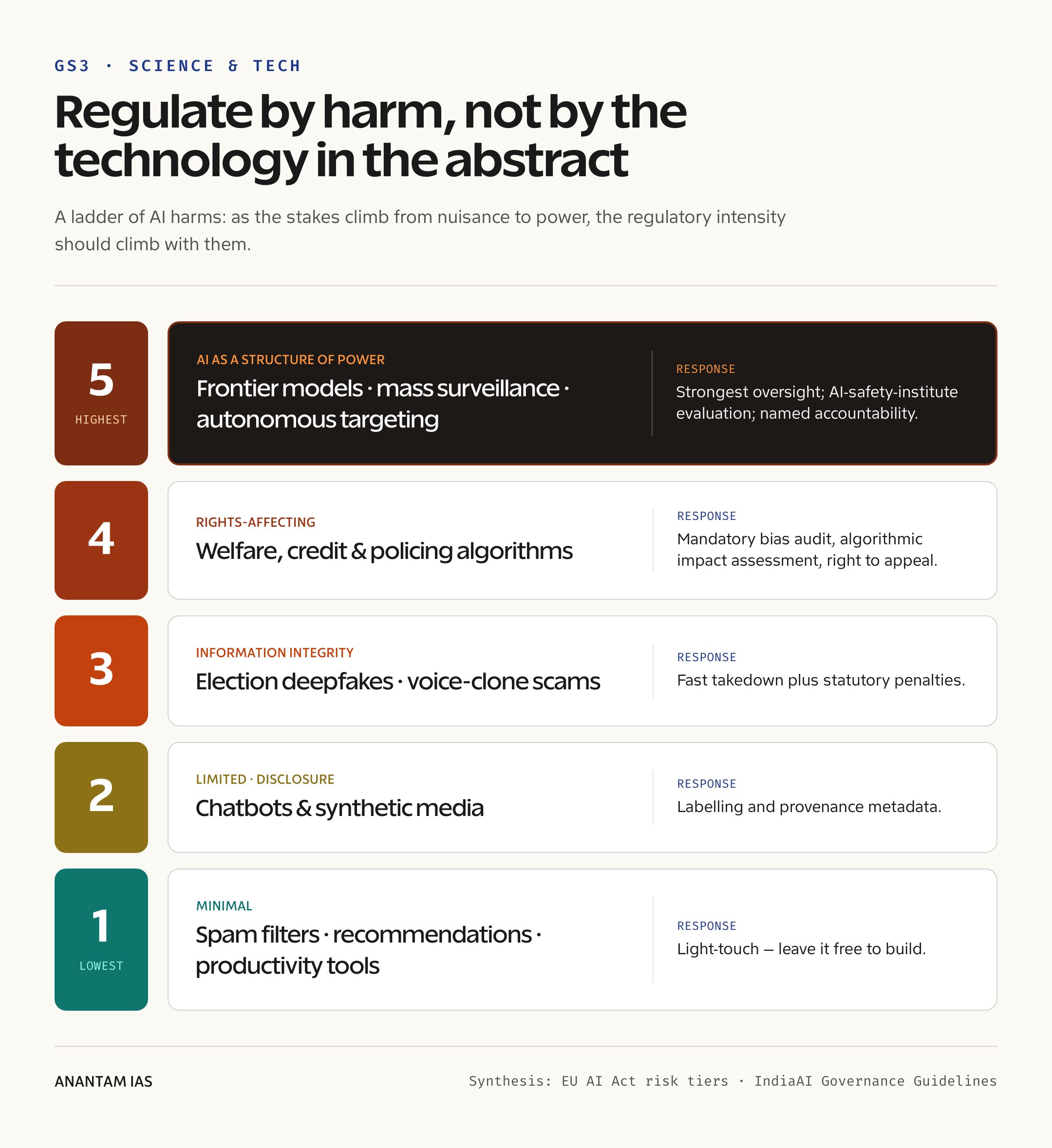 Regulate by harm, not by the technology in the abstract