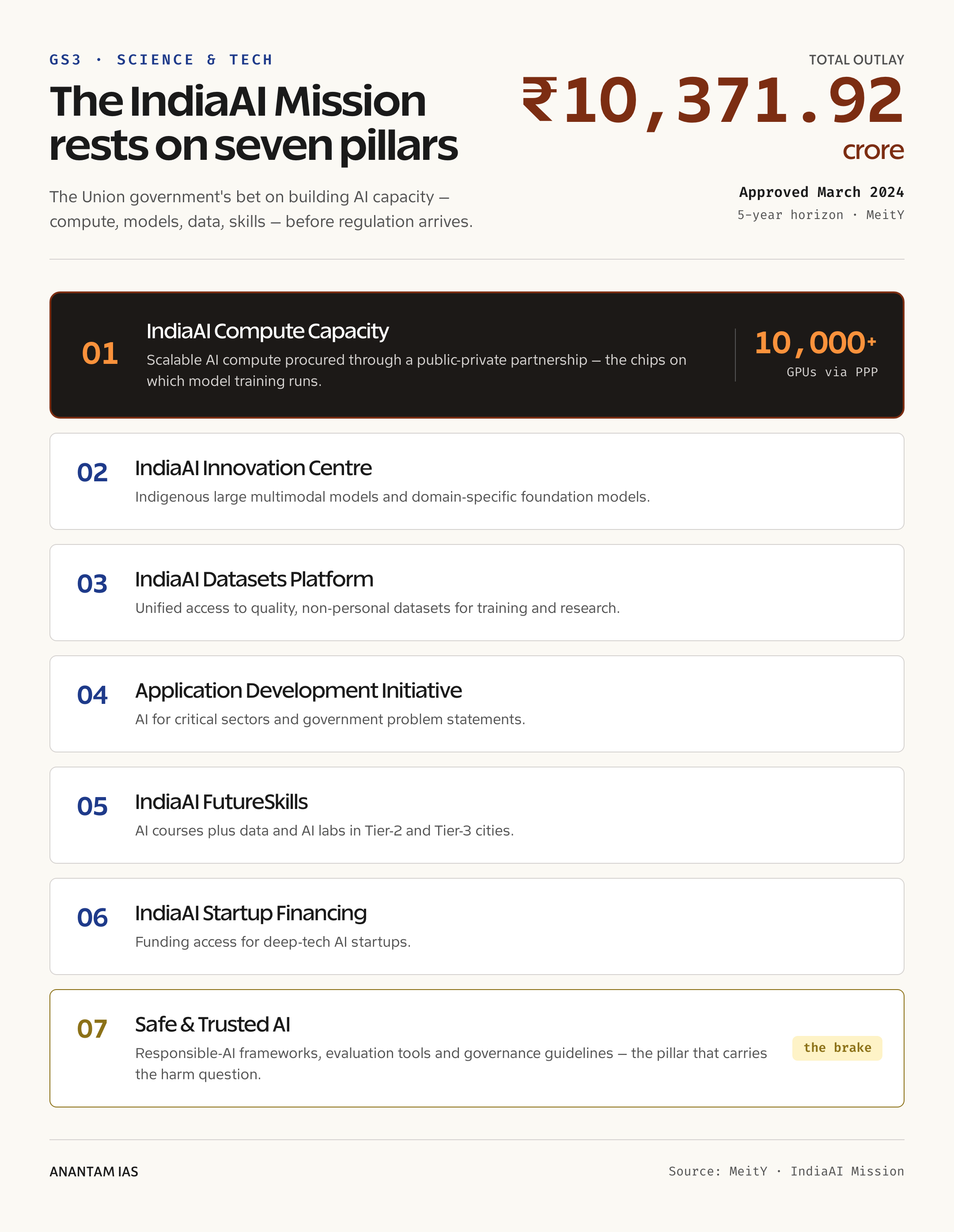 The IndiaAI Mission rests on seven pillars